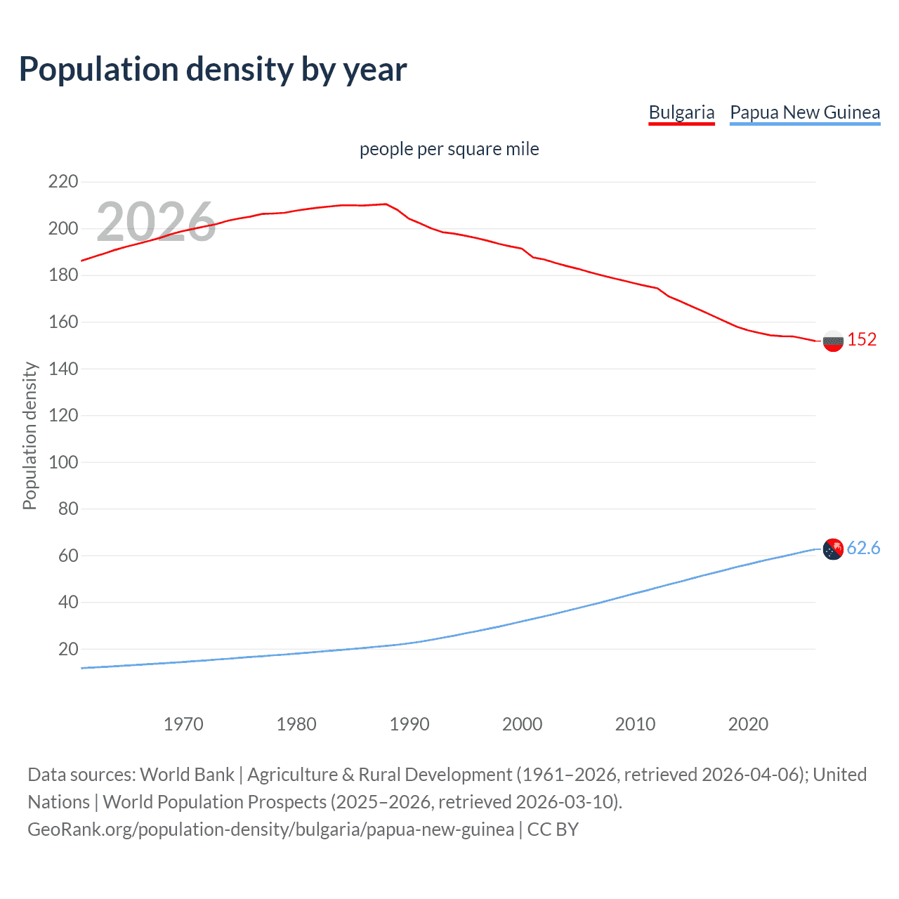 Population density