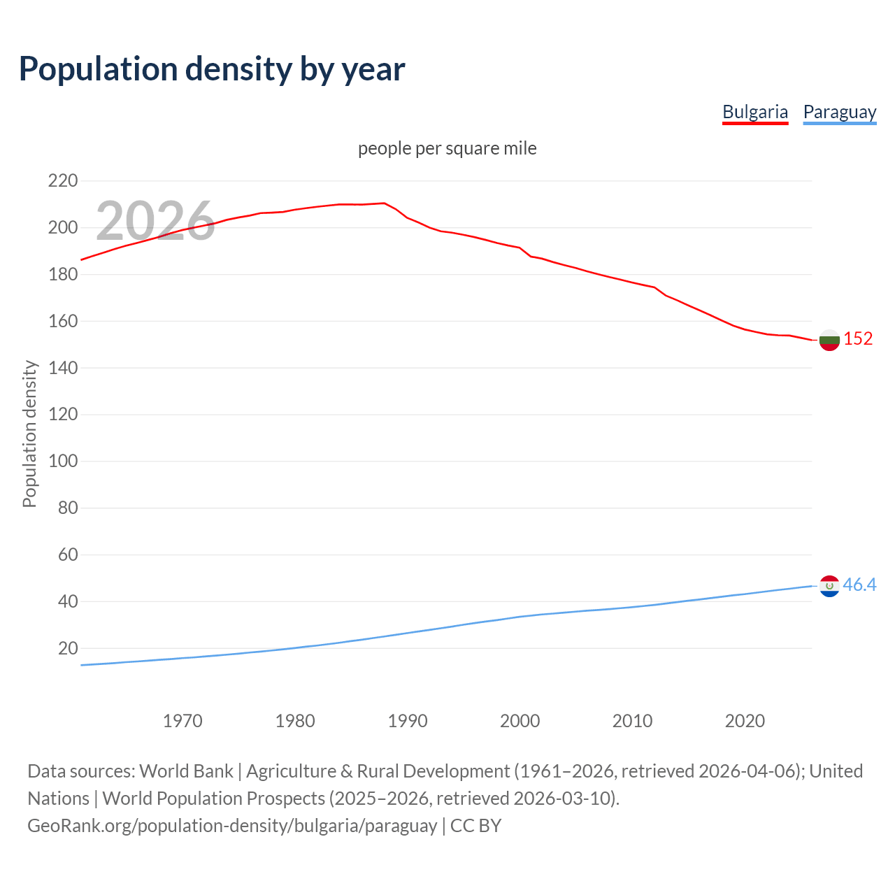Population density