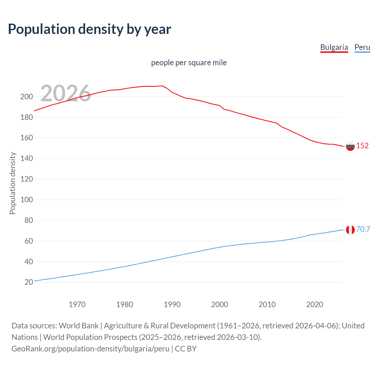 Population density