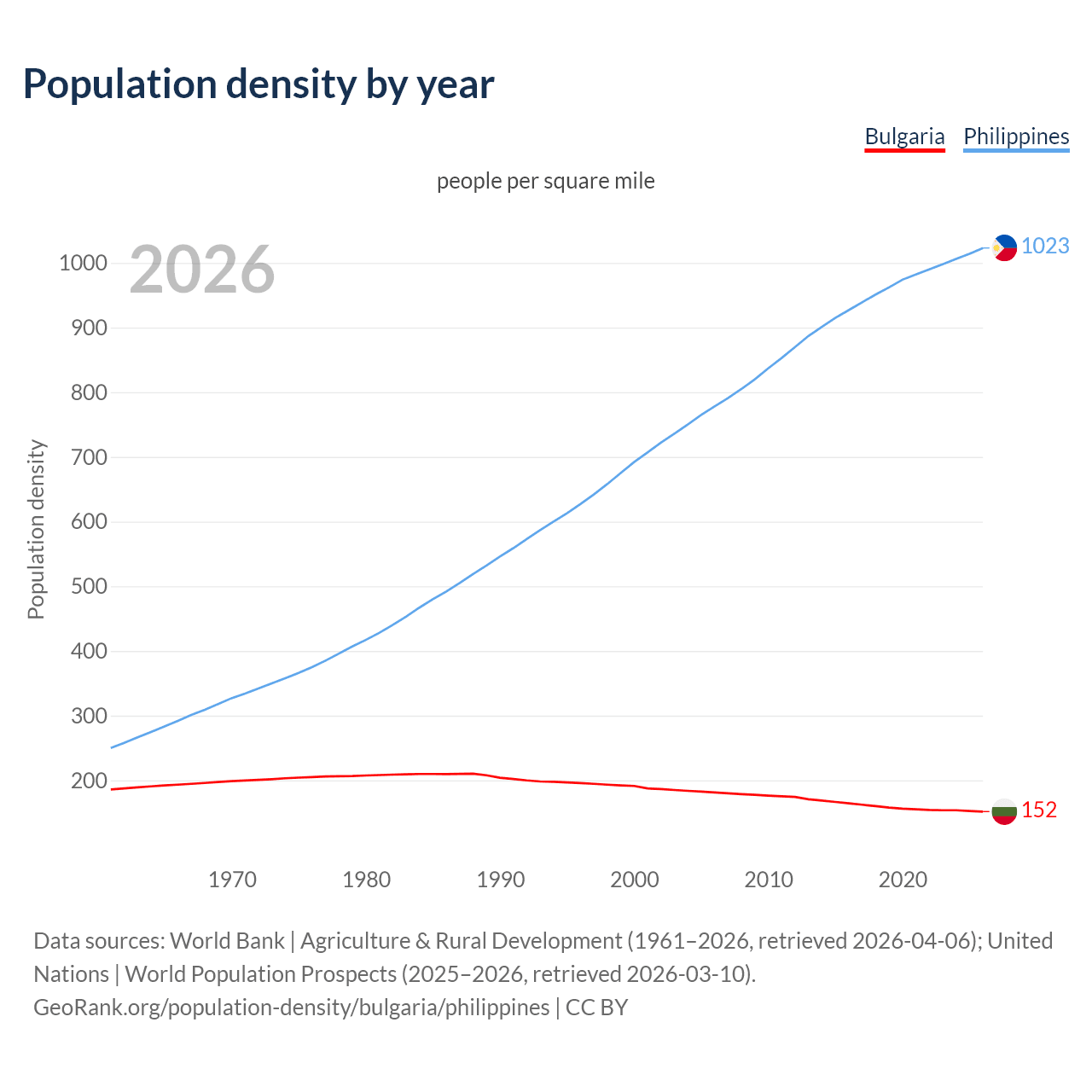 Population density
