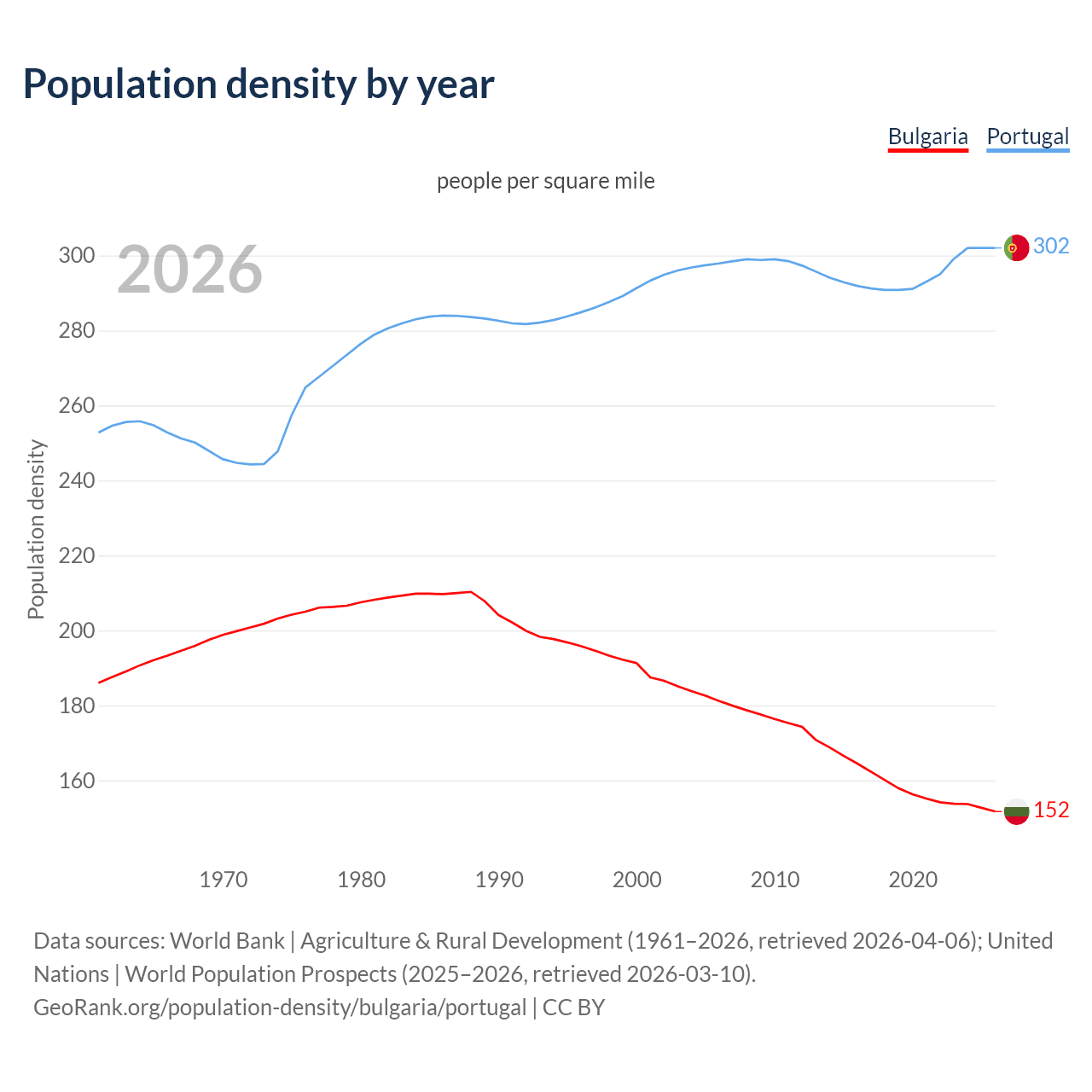 Population density