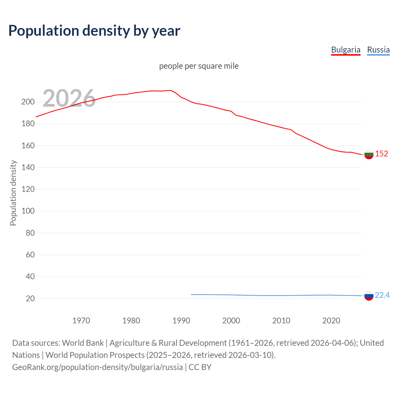 Population density
