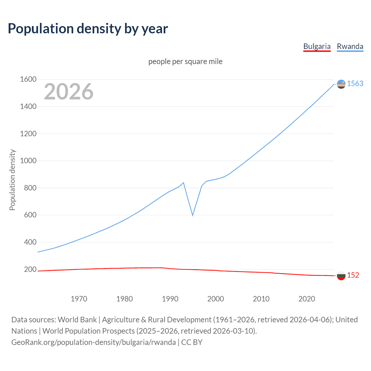 Population density