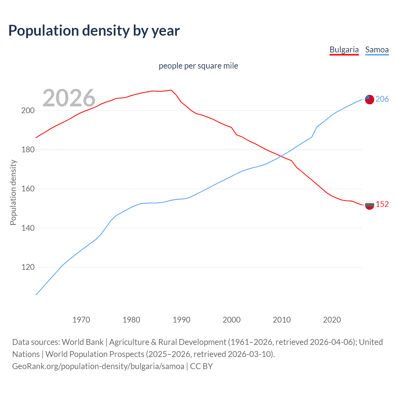 Population density