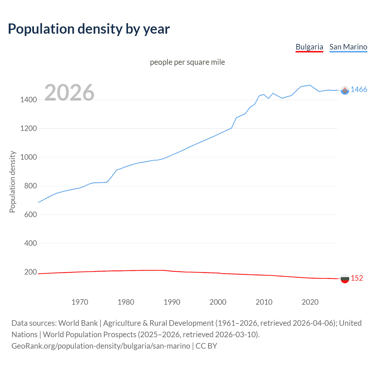 Population density