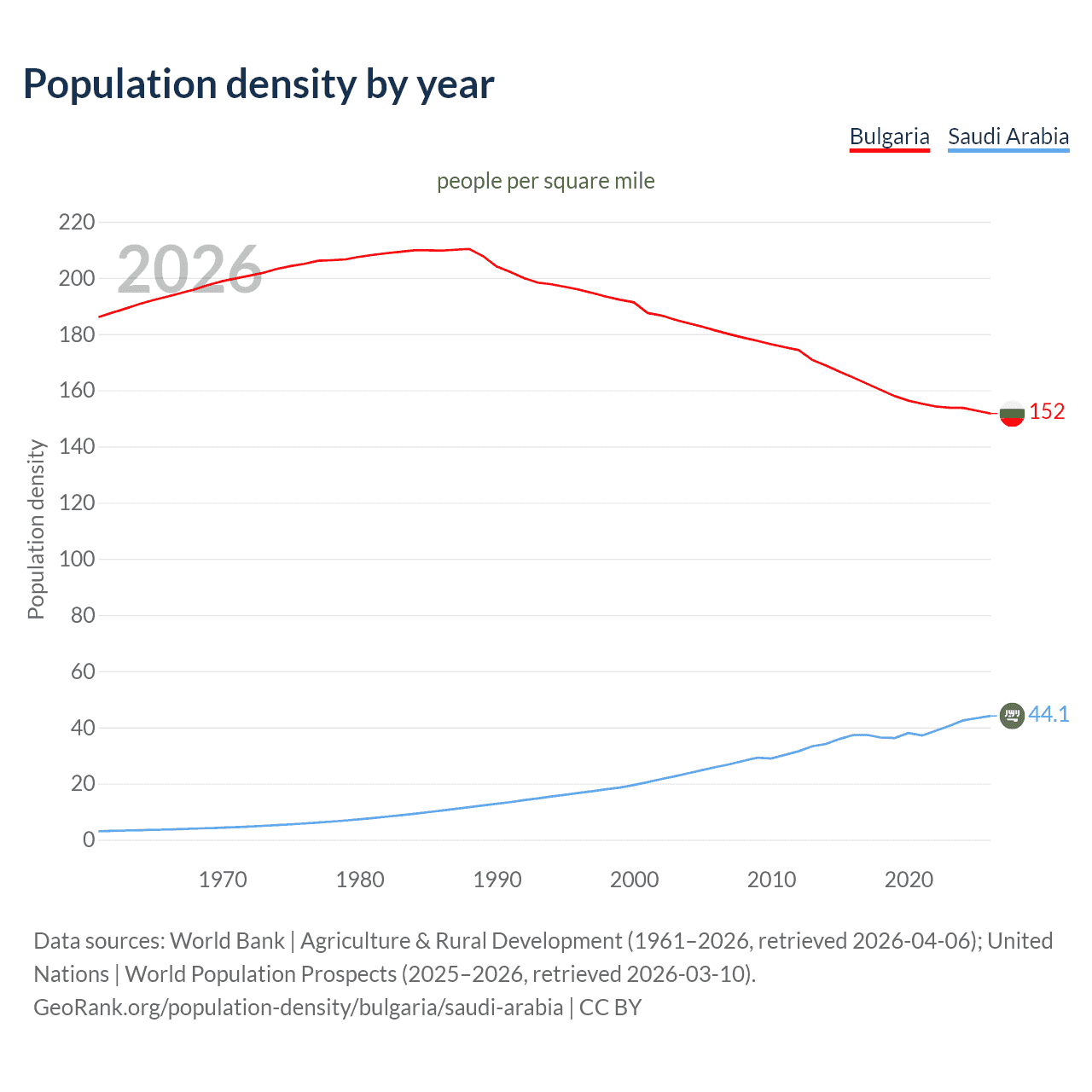 Population density