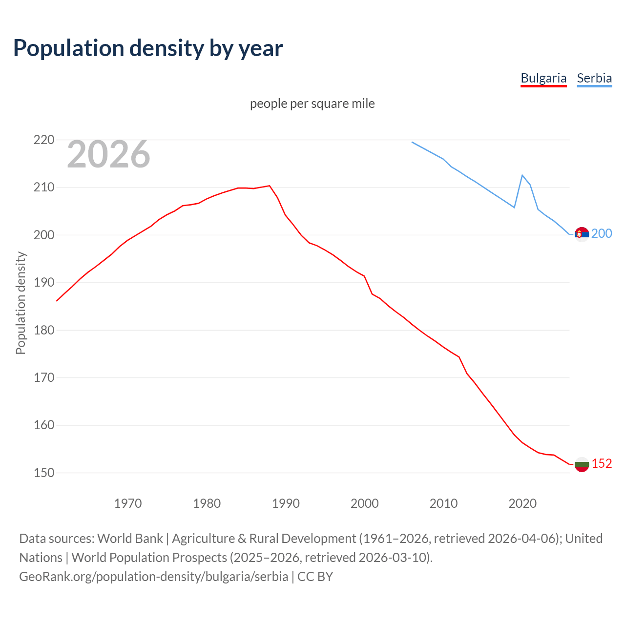 Population density