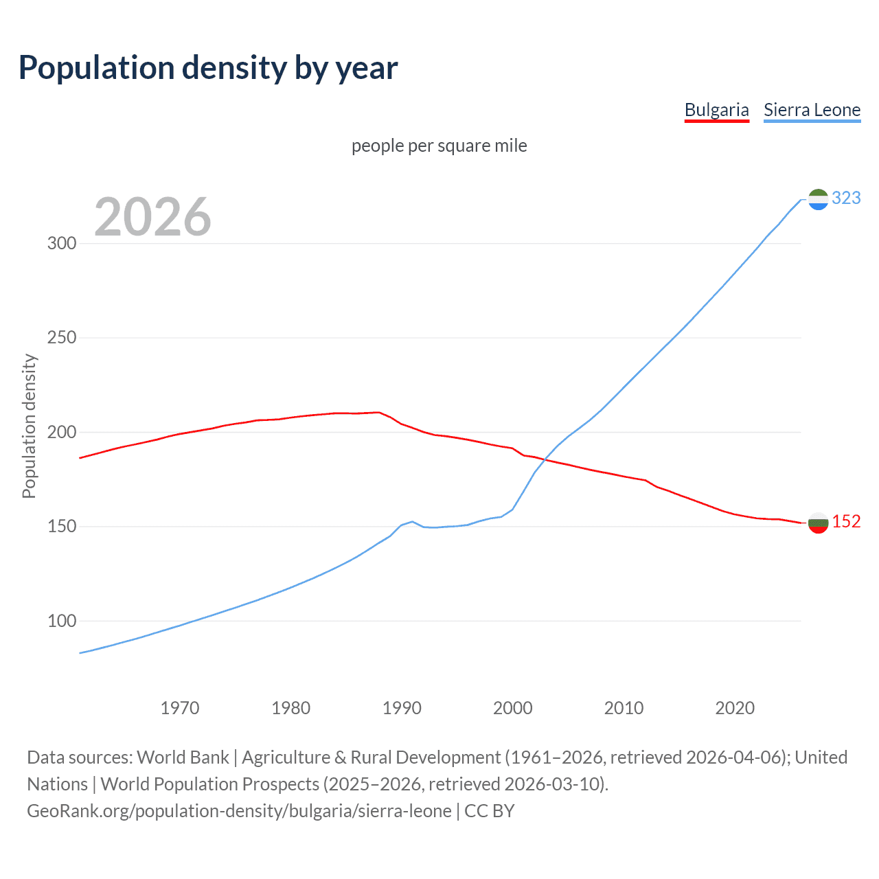 Population density