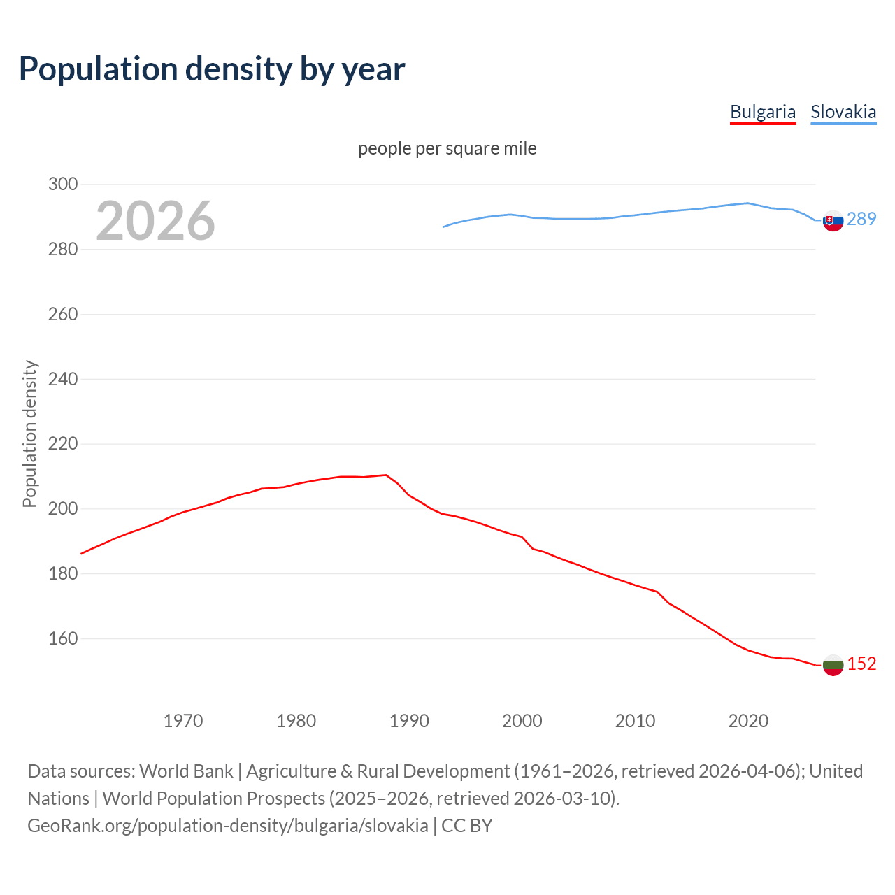 Population density