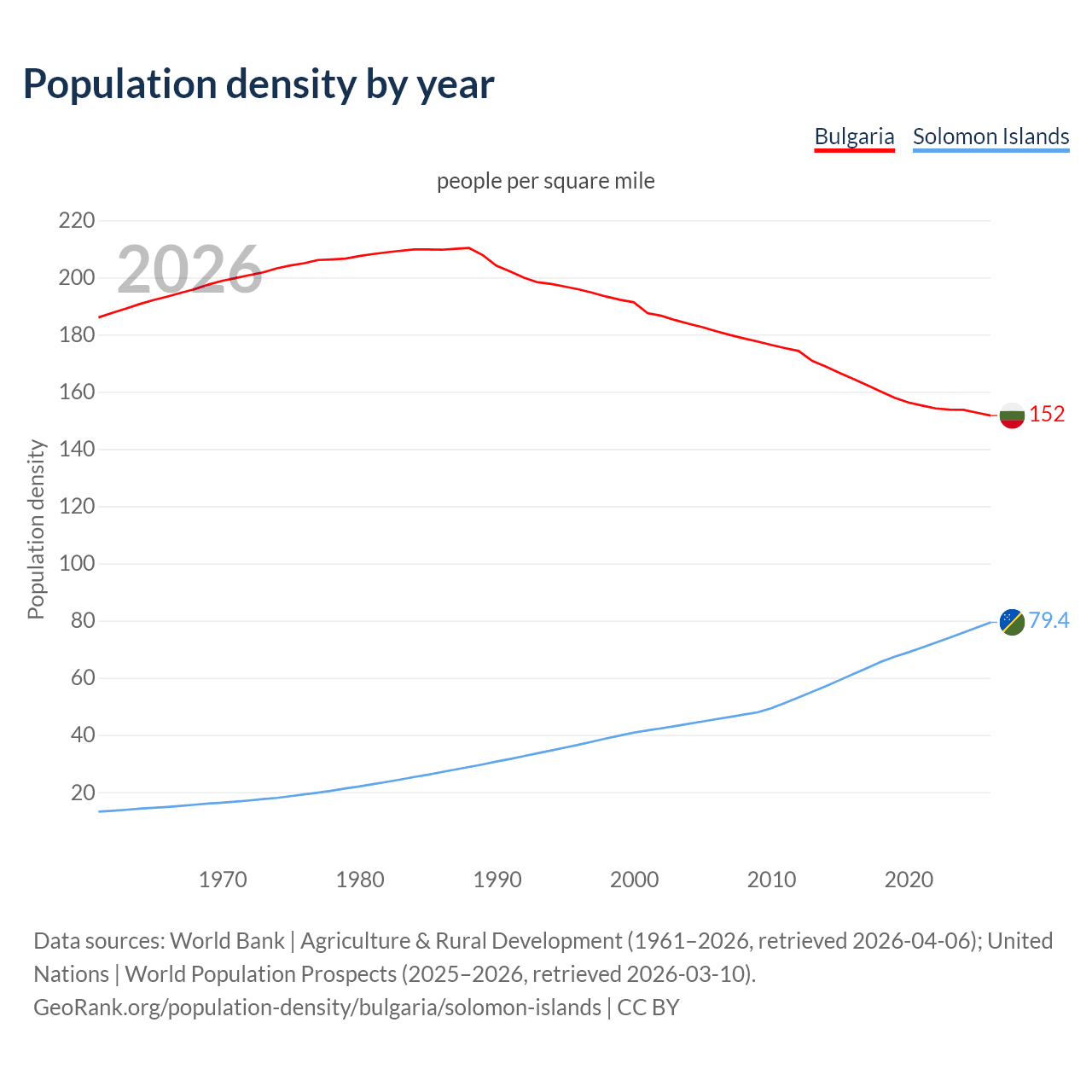 Population density