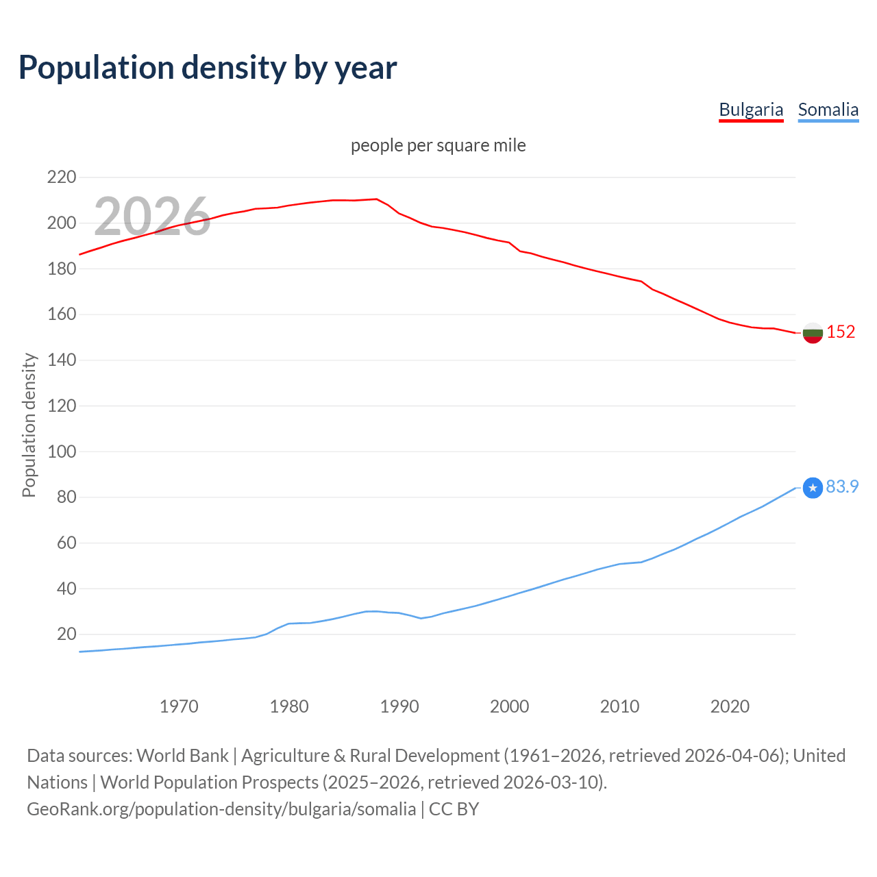 Population density