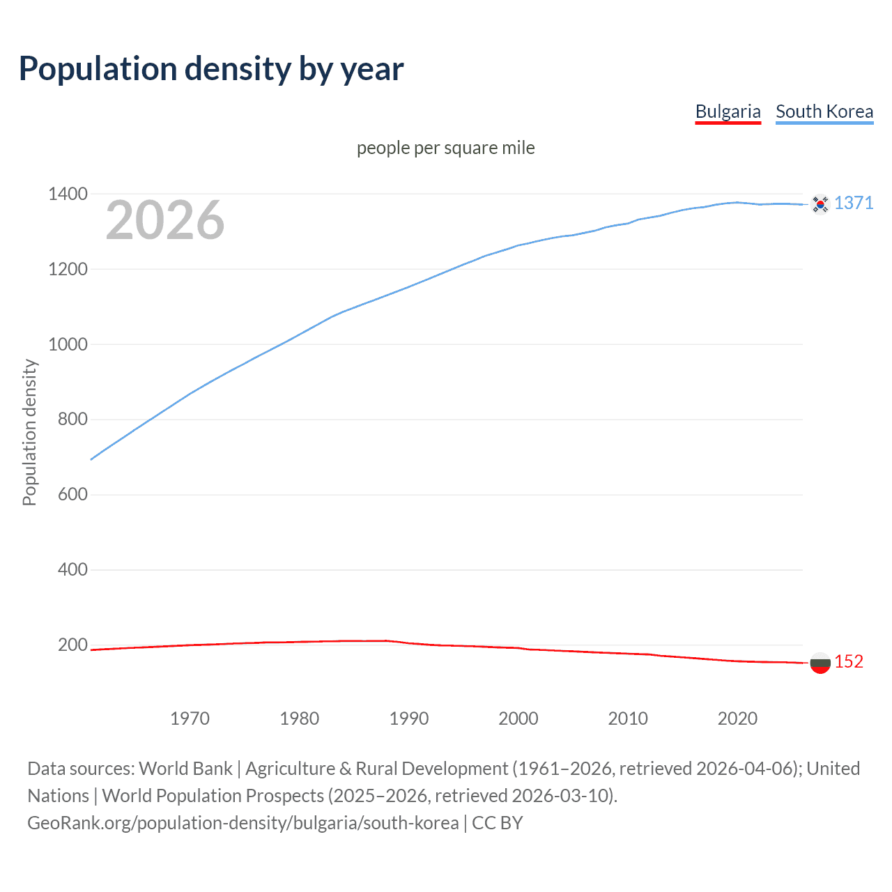 Population density
