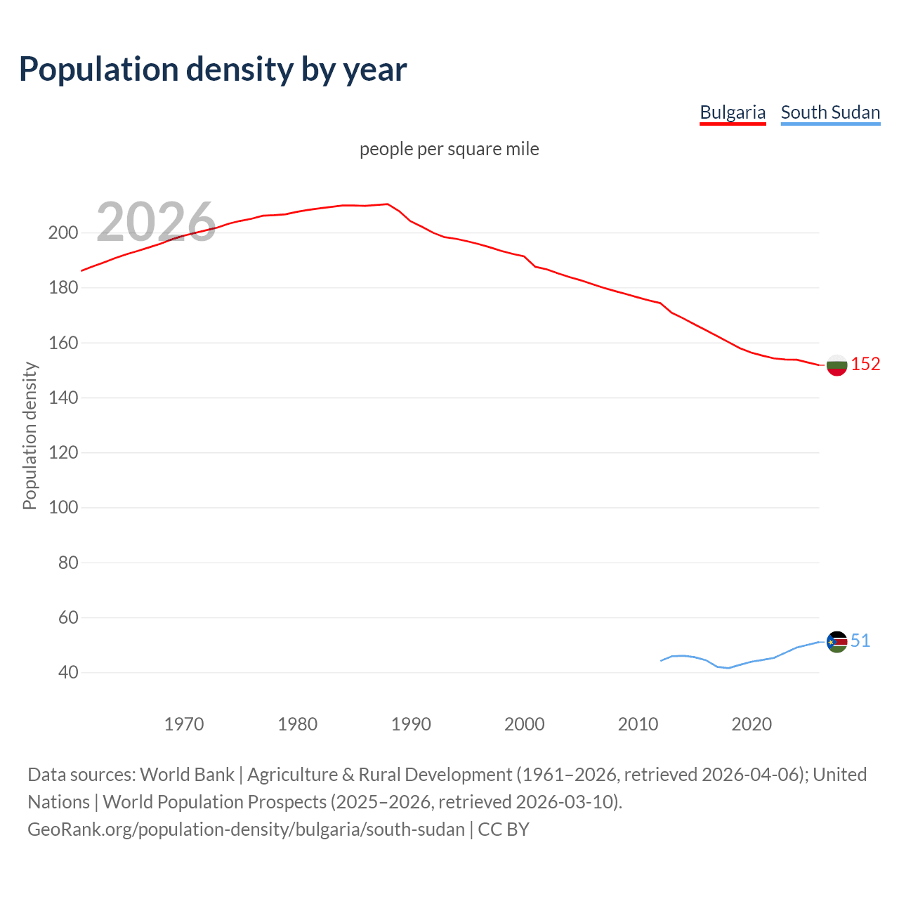 Population density