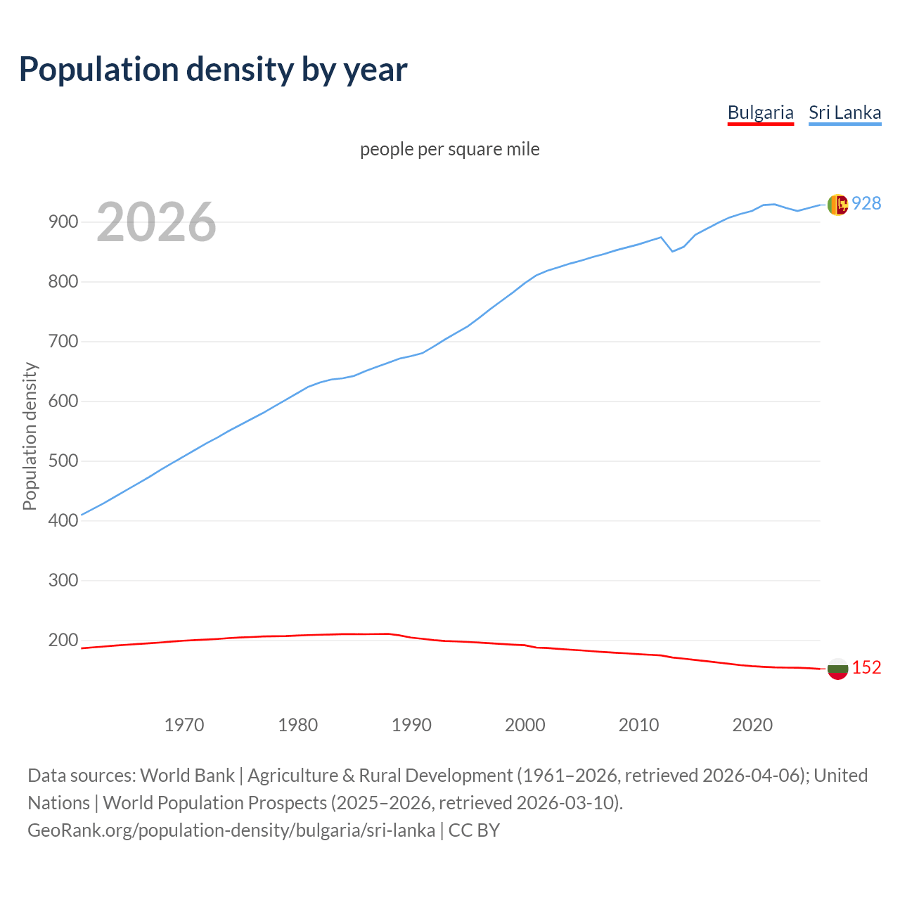 Population density
