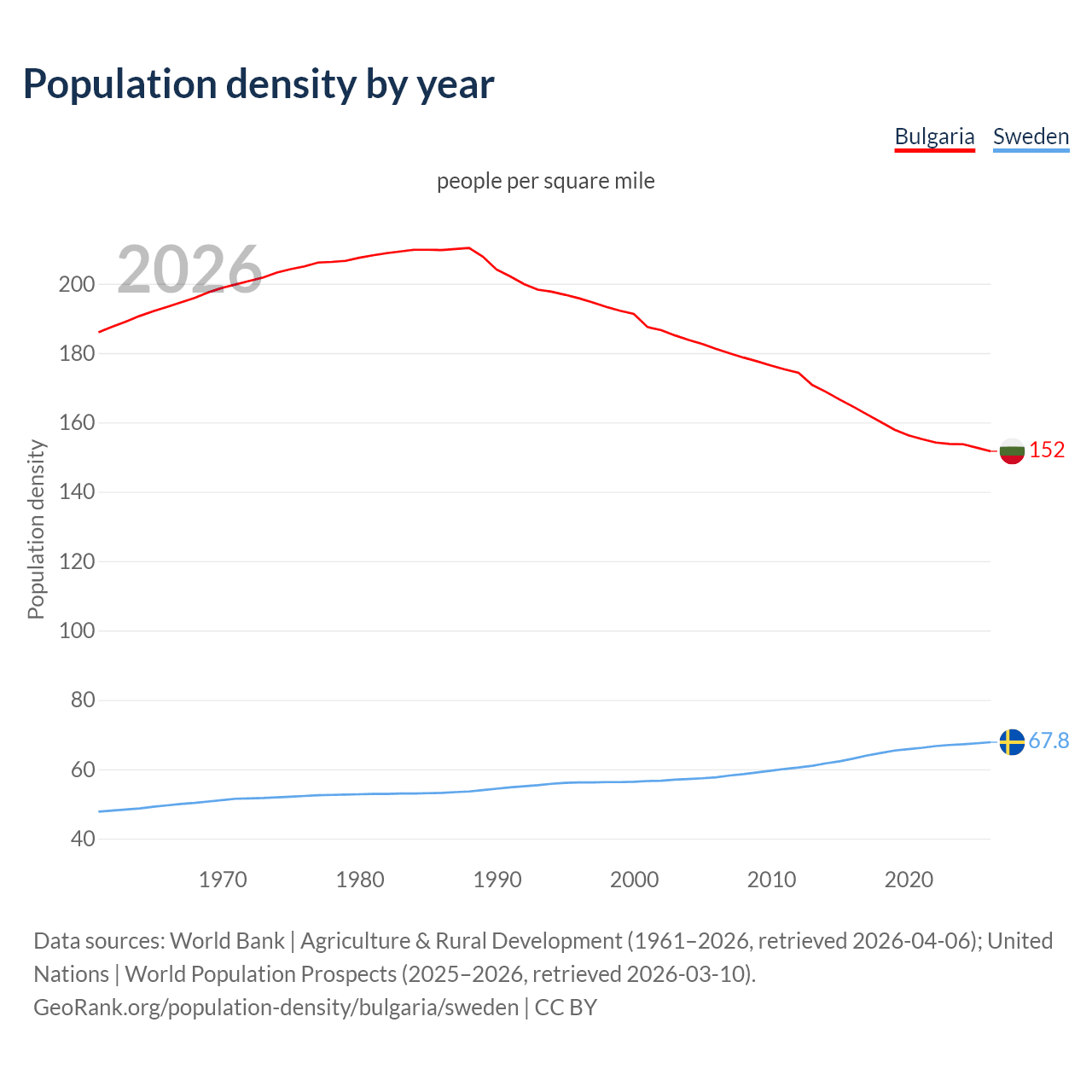 Population density