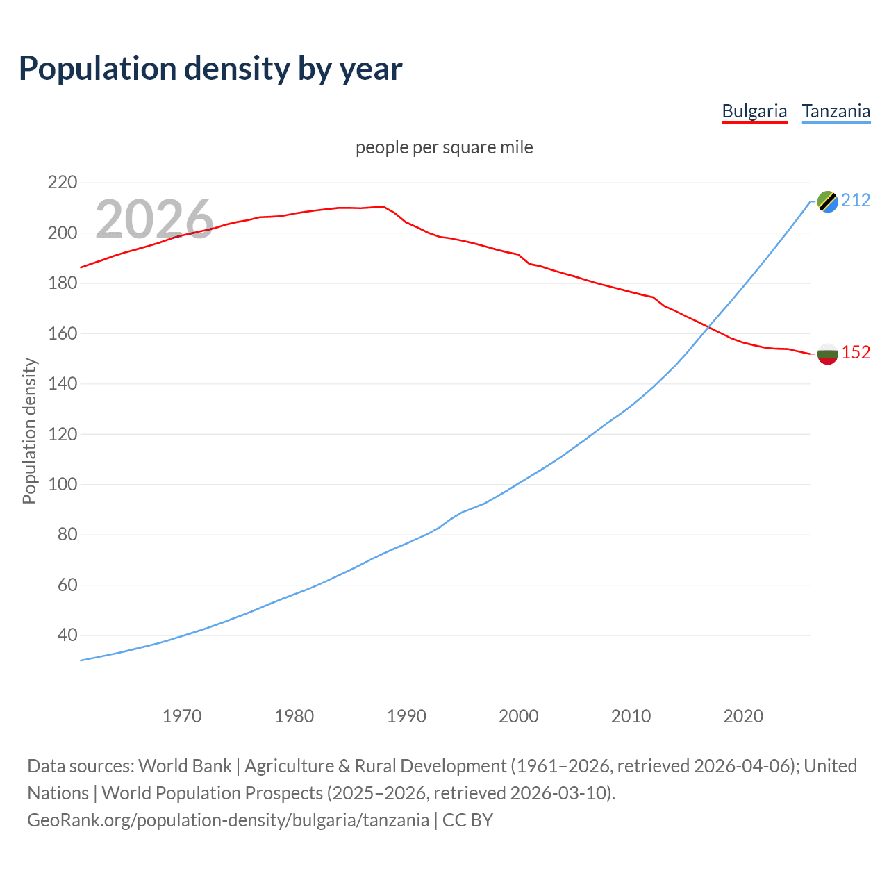 Population density