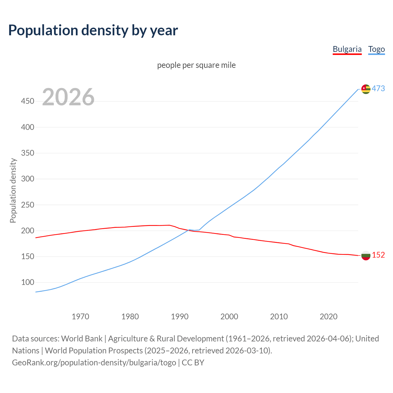 Population density