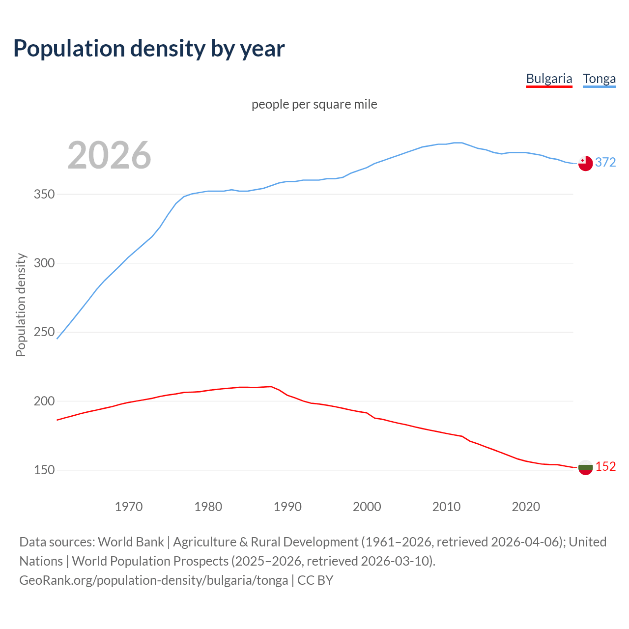 Population density