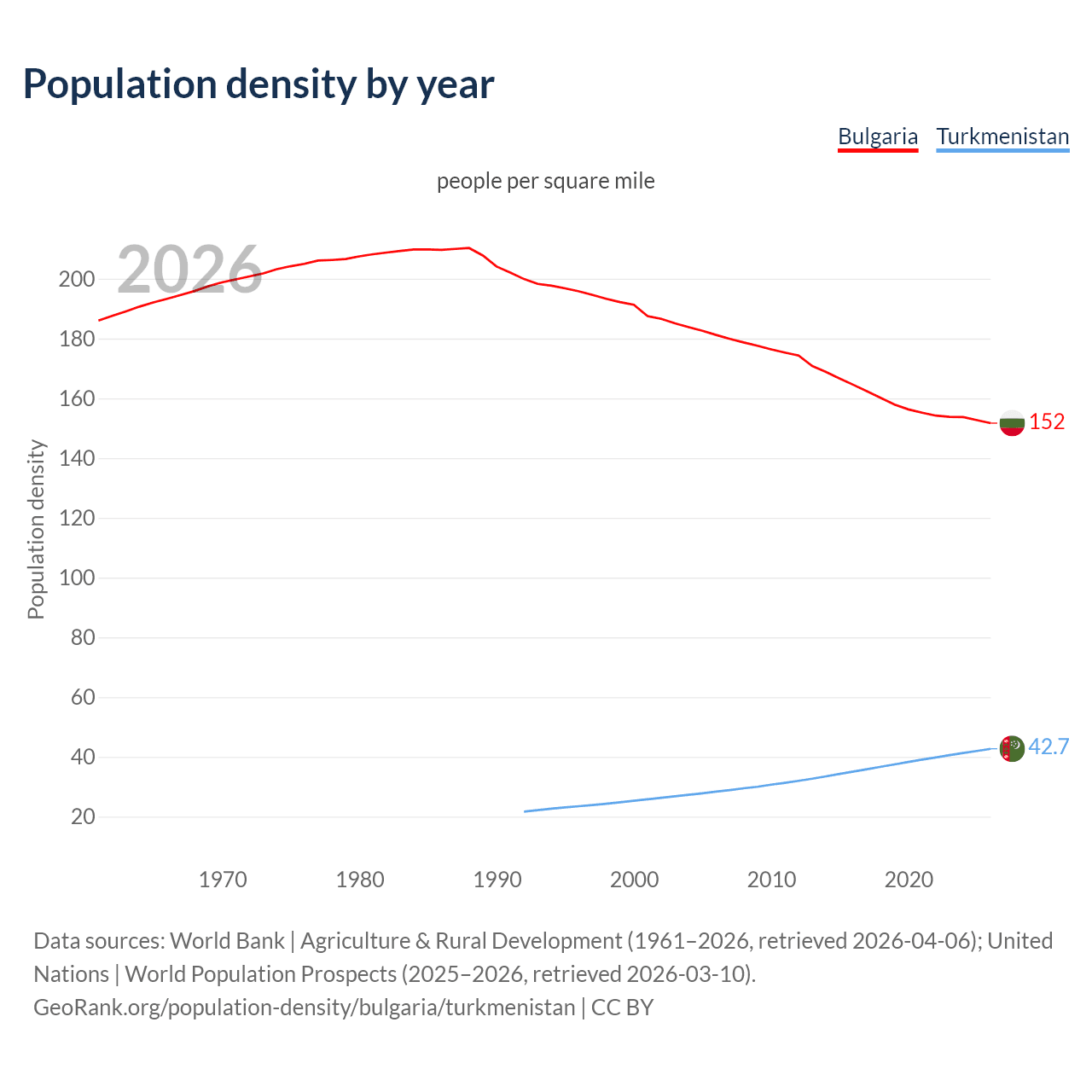 Population density