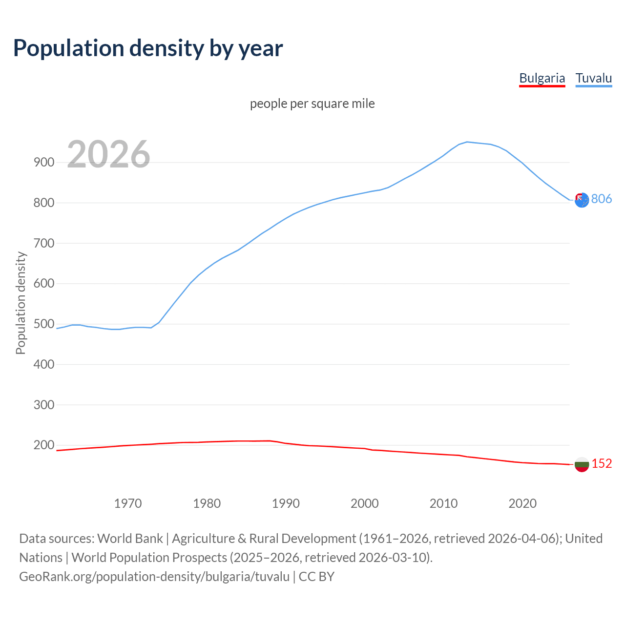 Population density