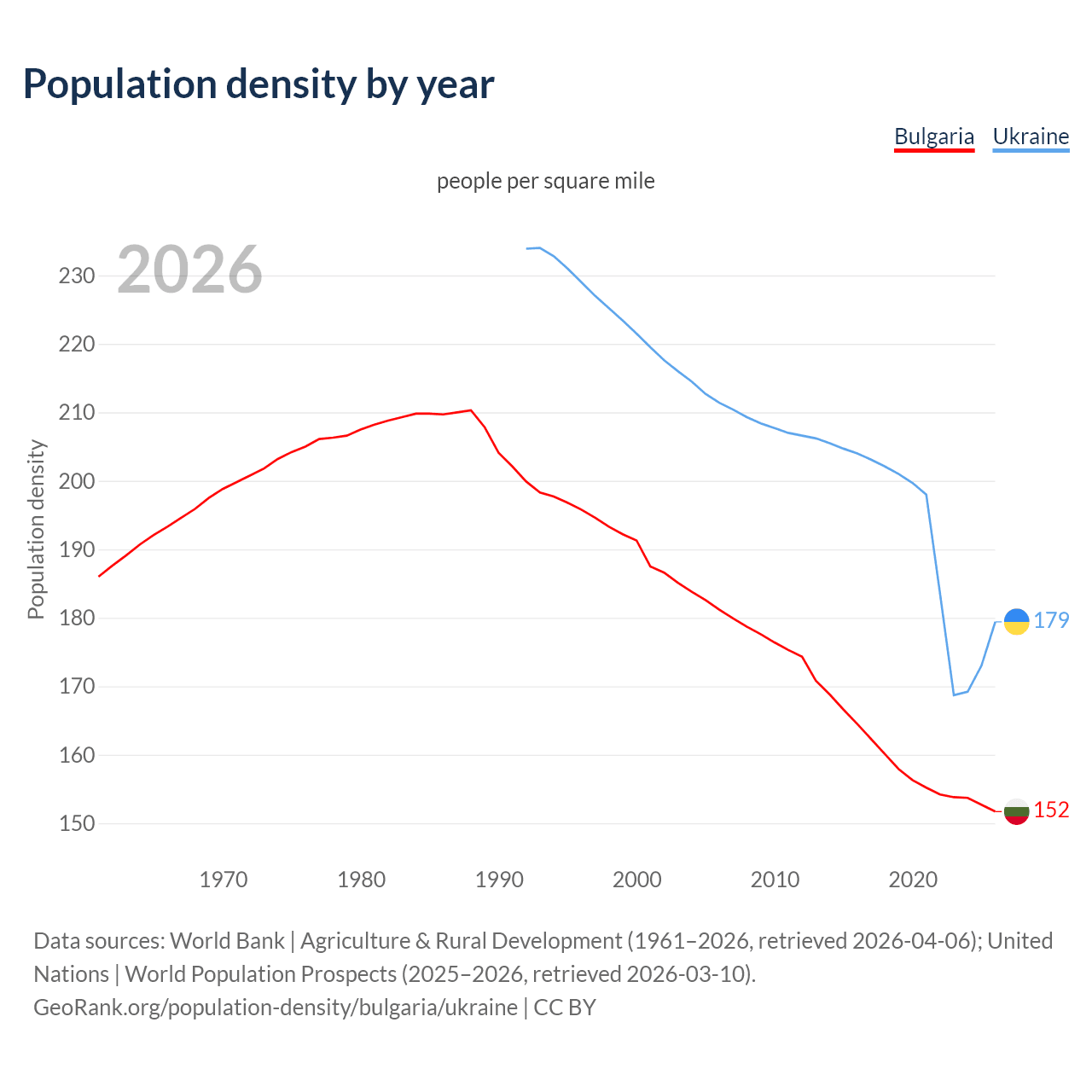 Population density