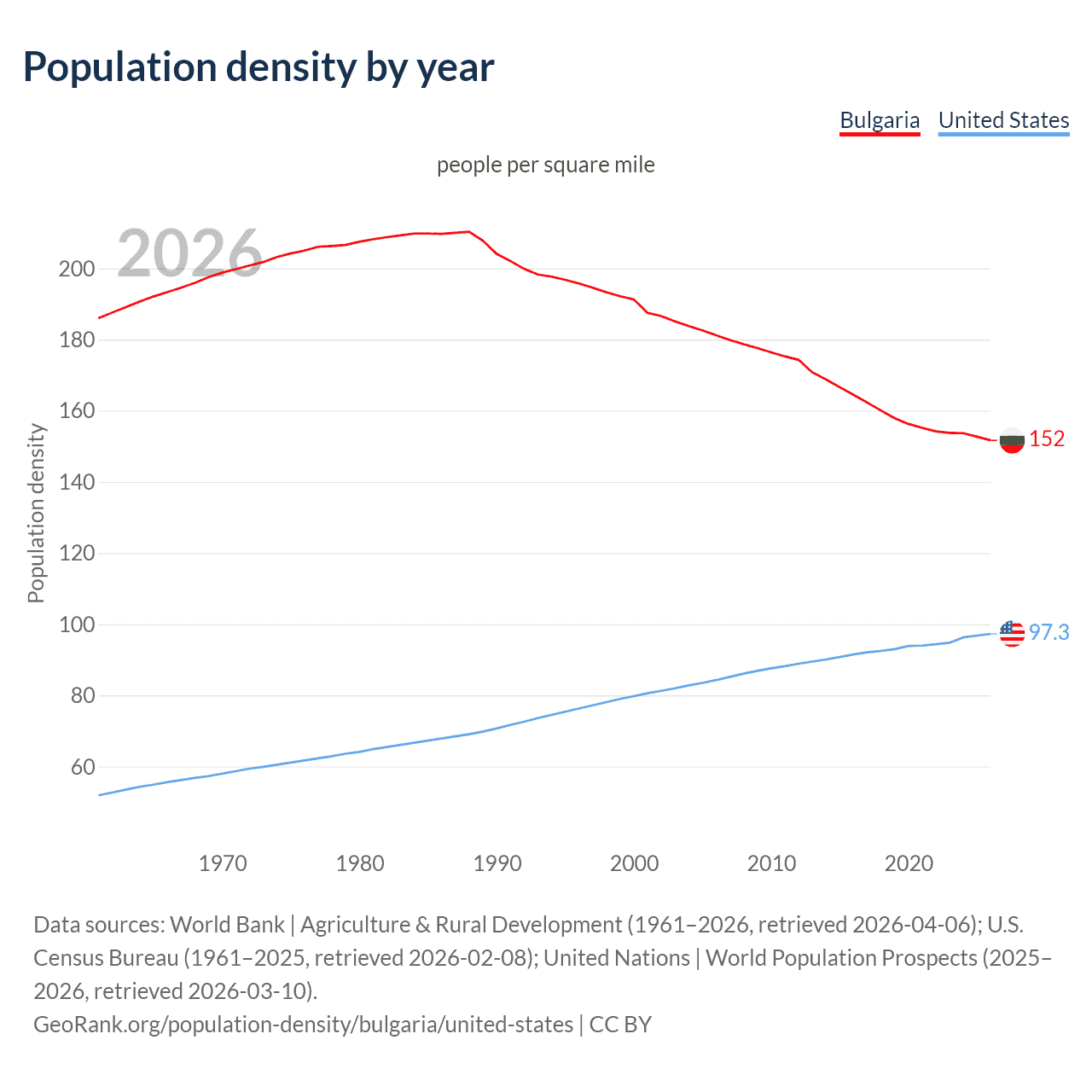 Population density