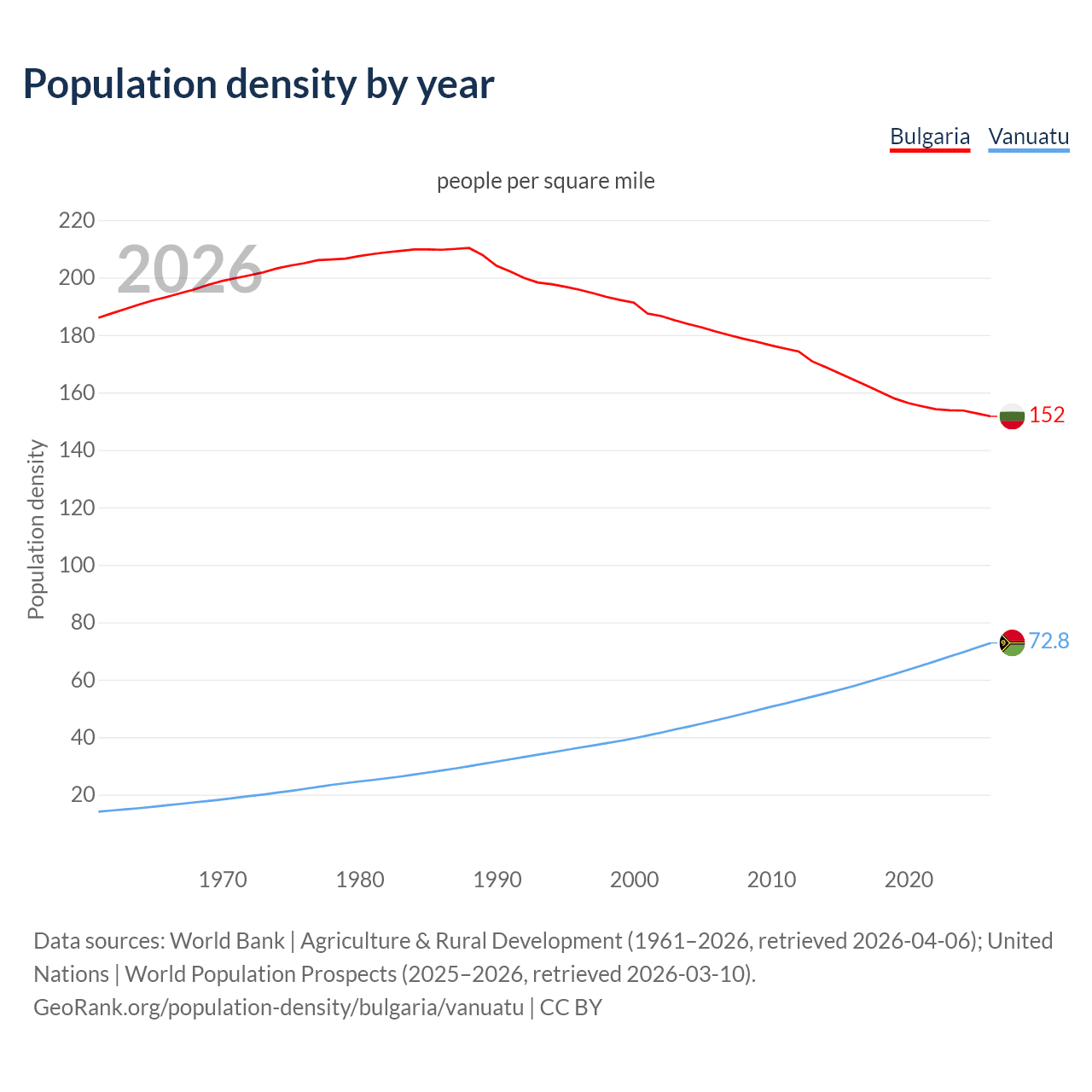 Population density