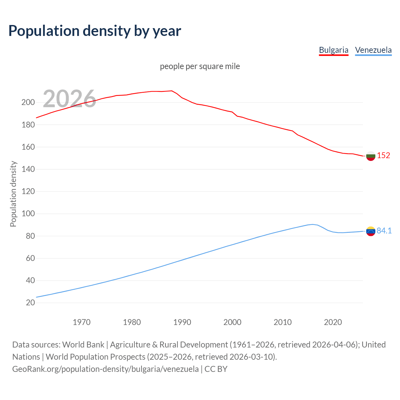 Population density