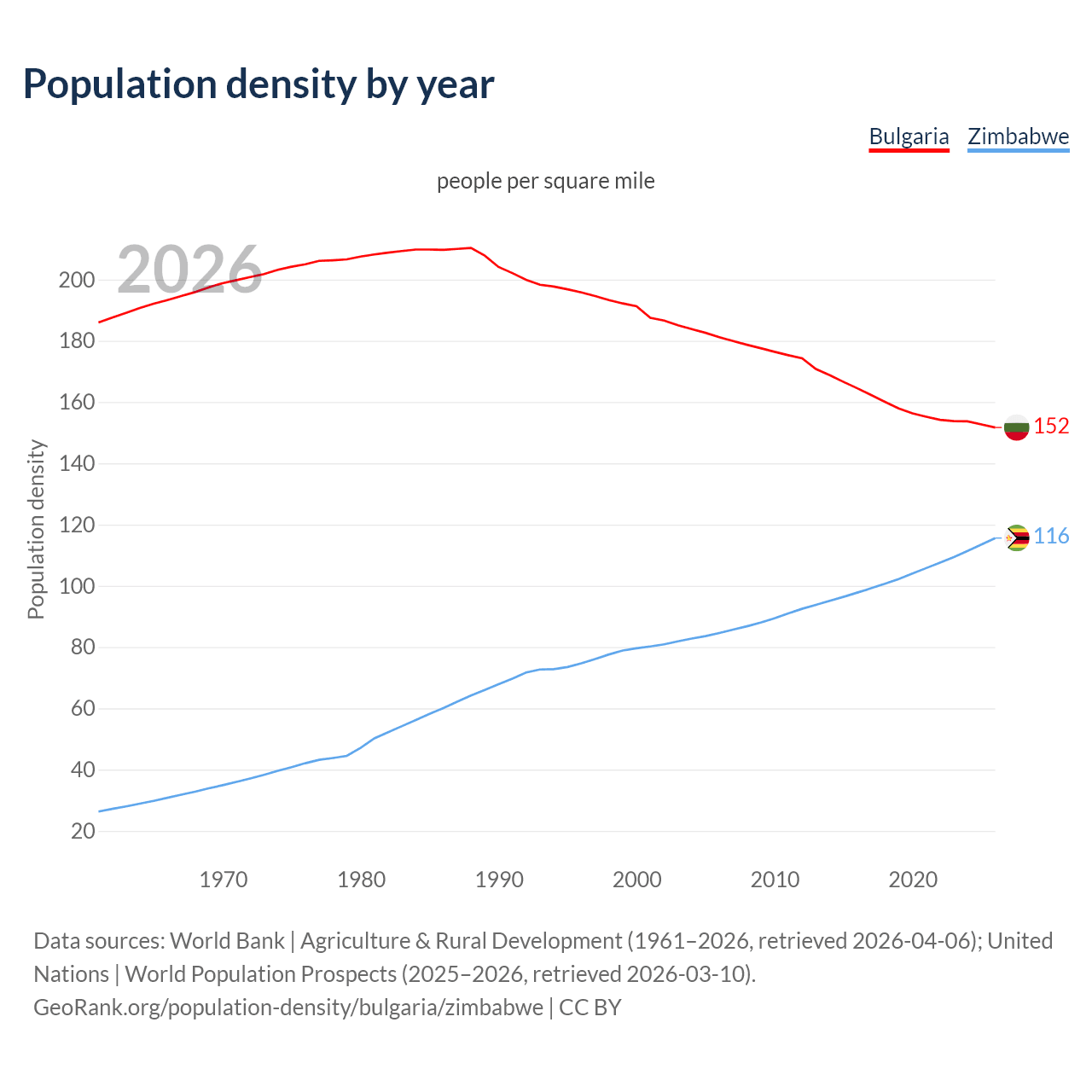 Population density