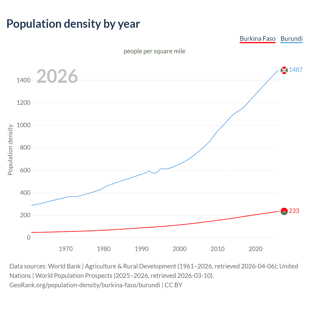 Population density