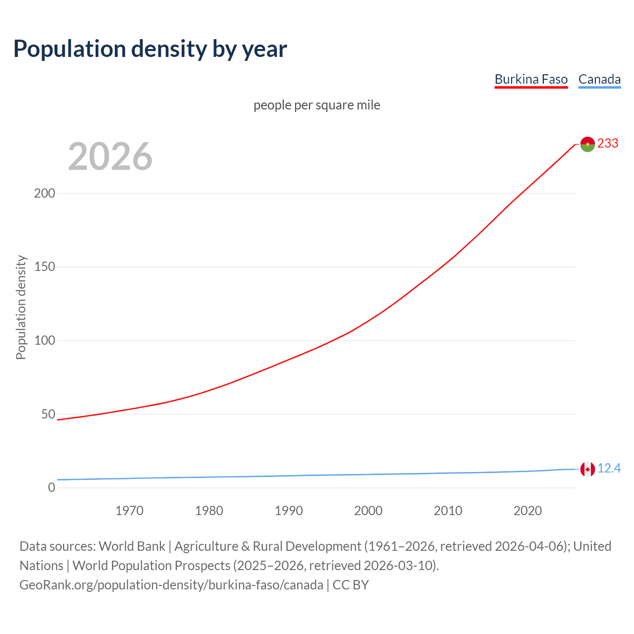 Population density