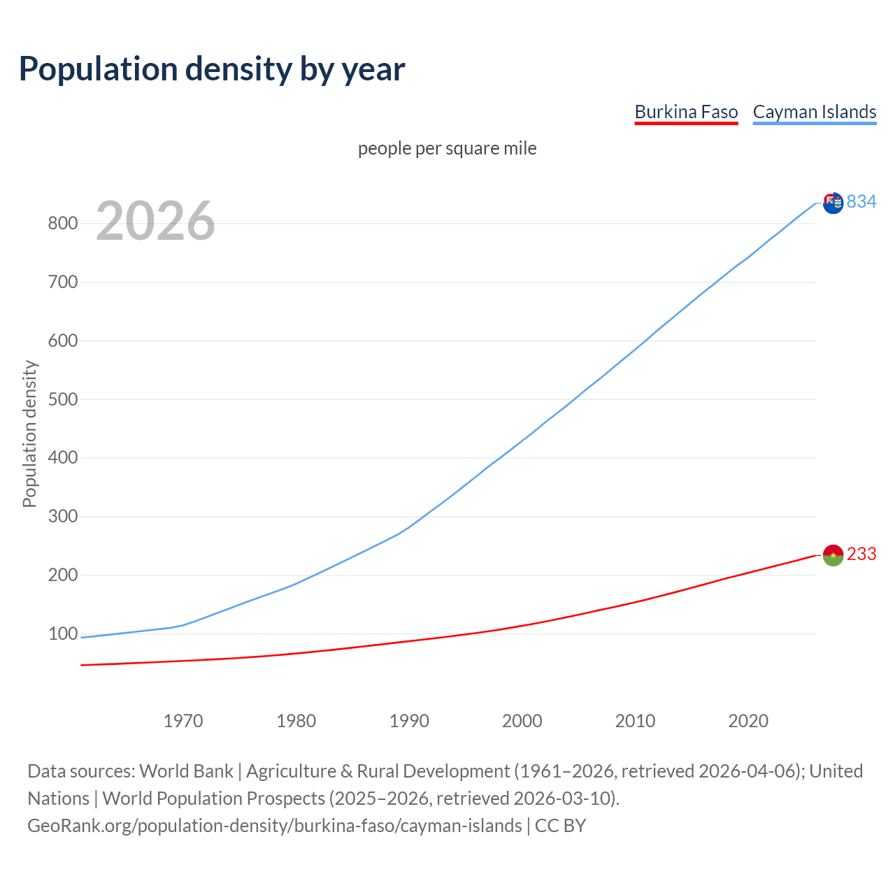 Population density