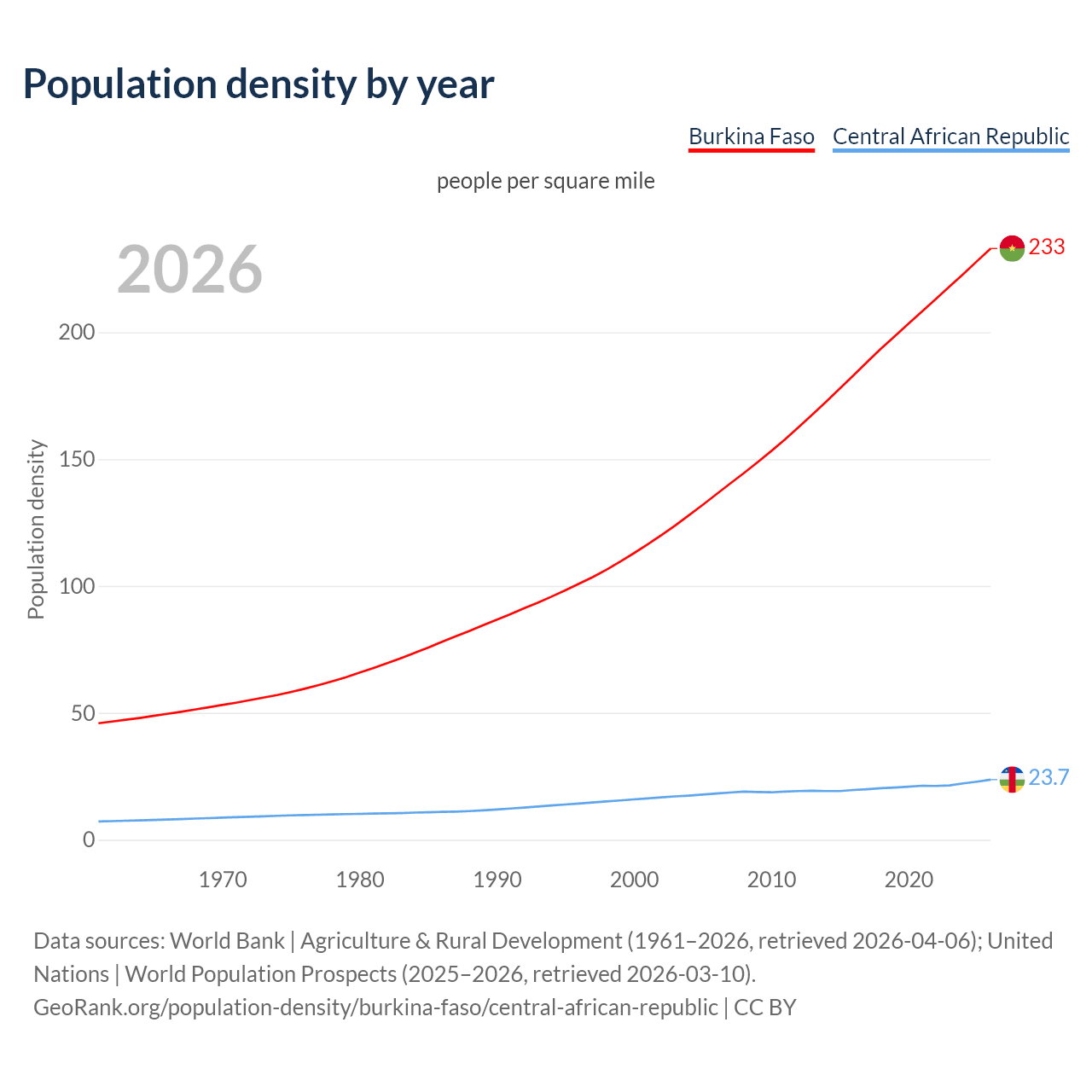 Population density