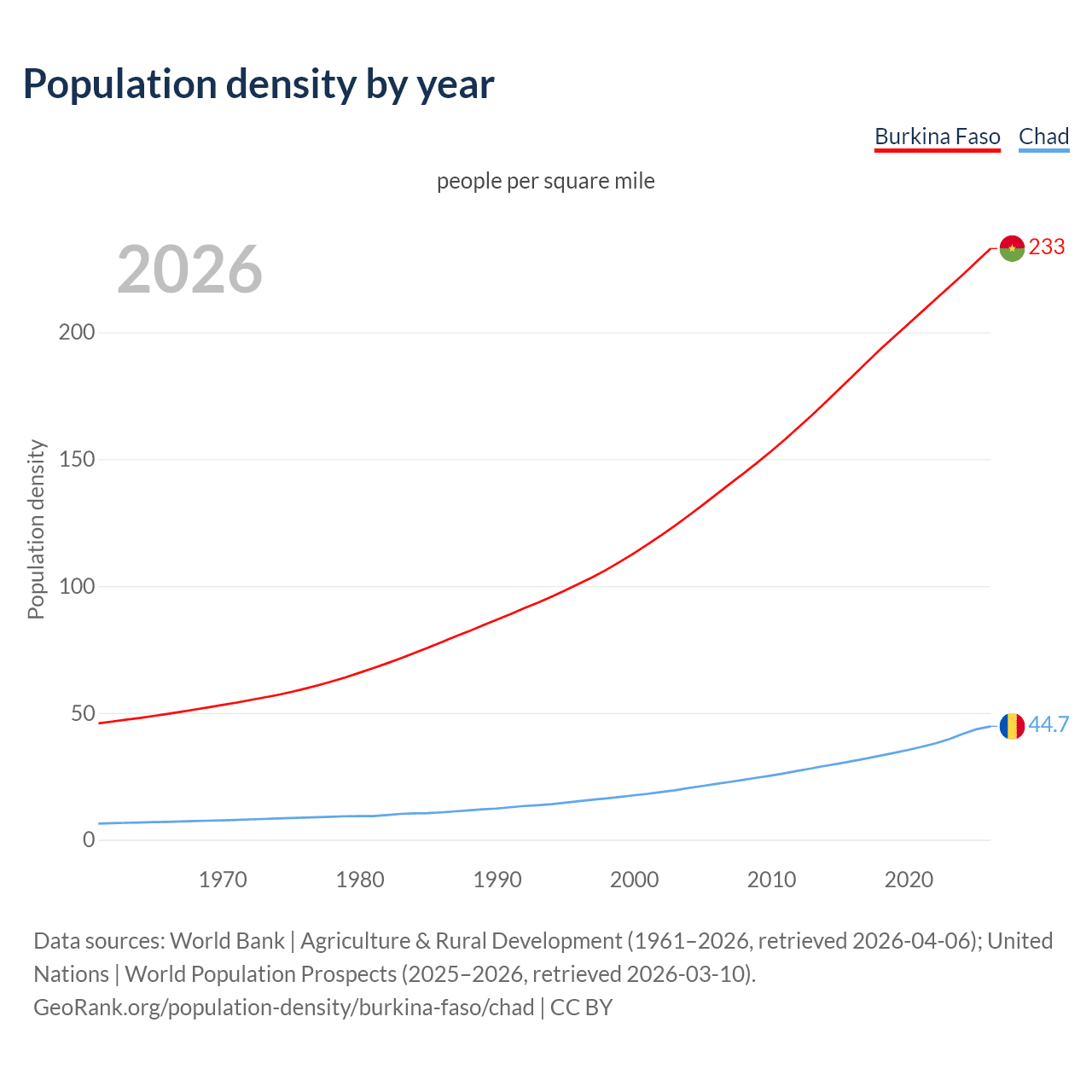 Population density