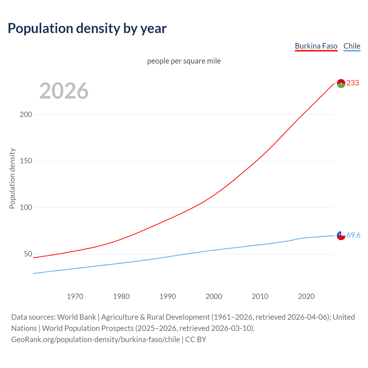 Population density