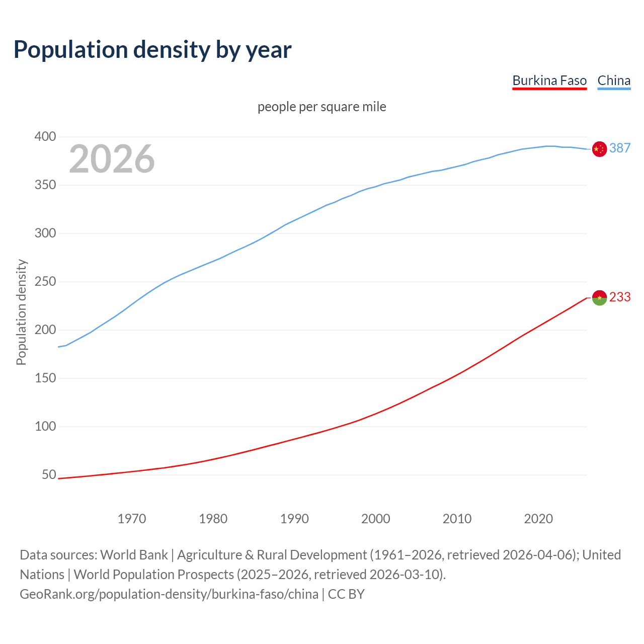 Population density