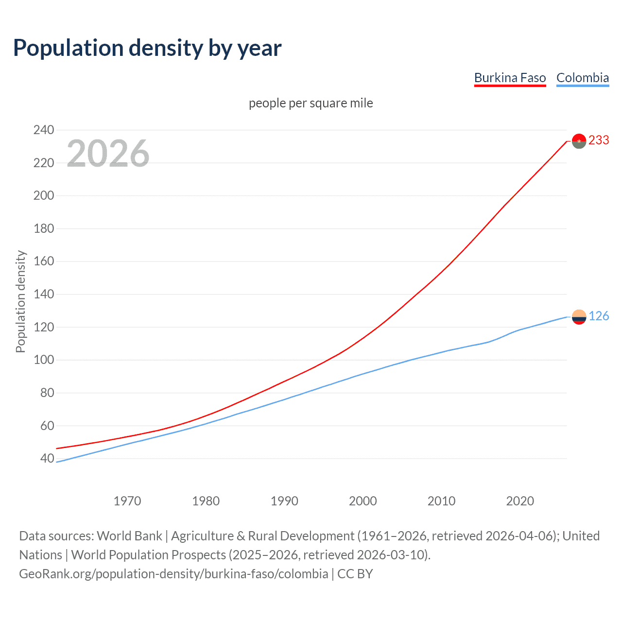 Population density