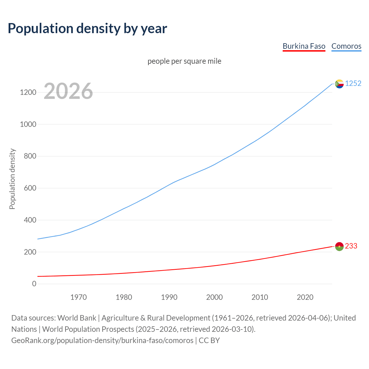 Population density