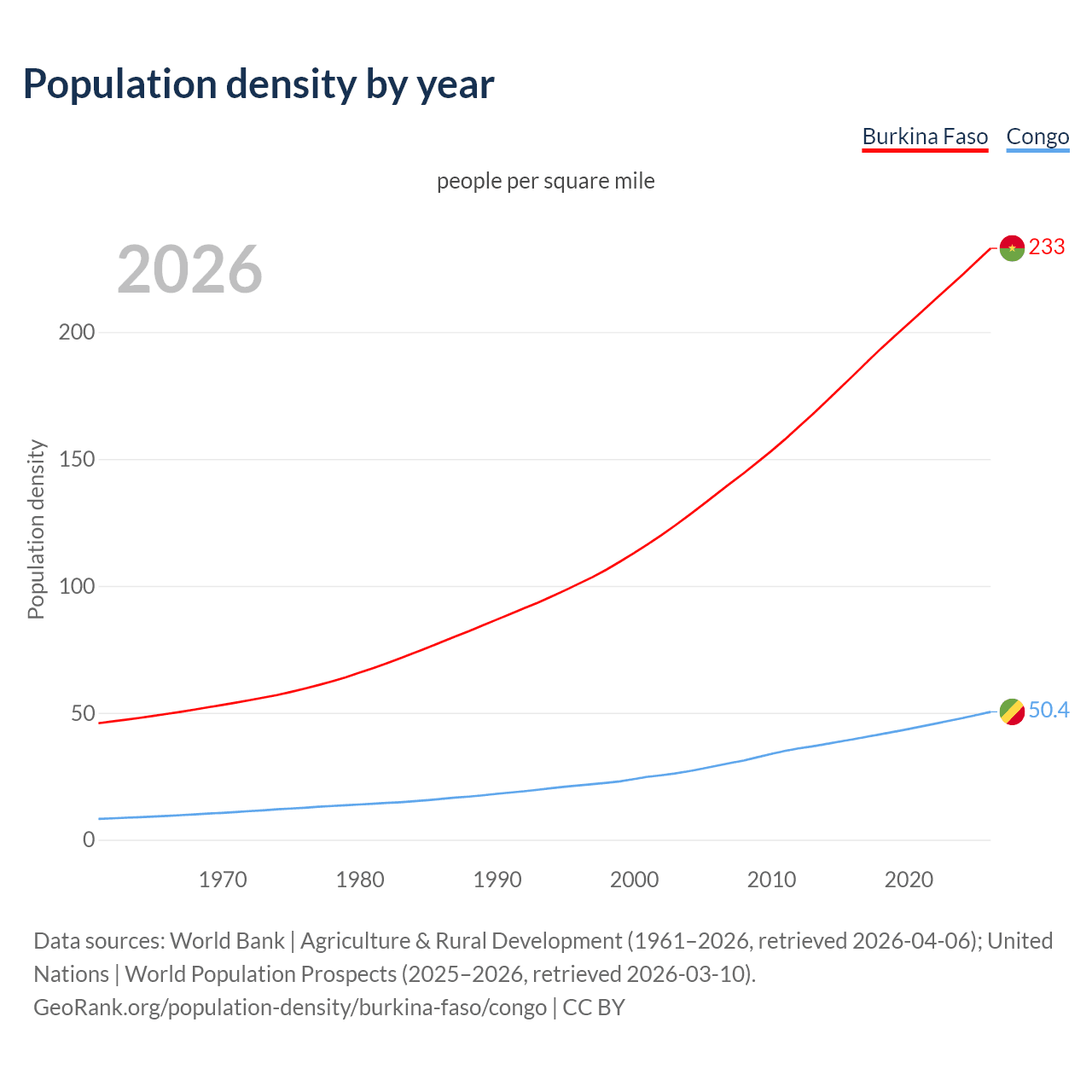 Population density