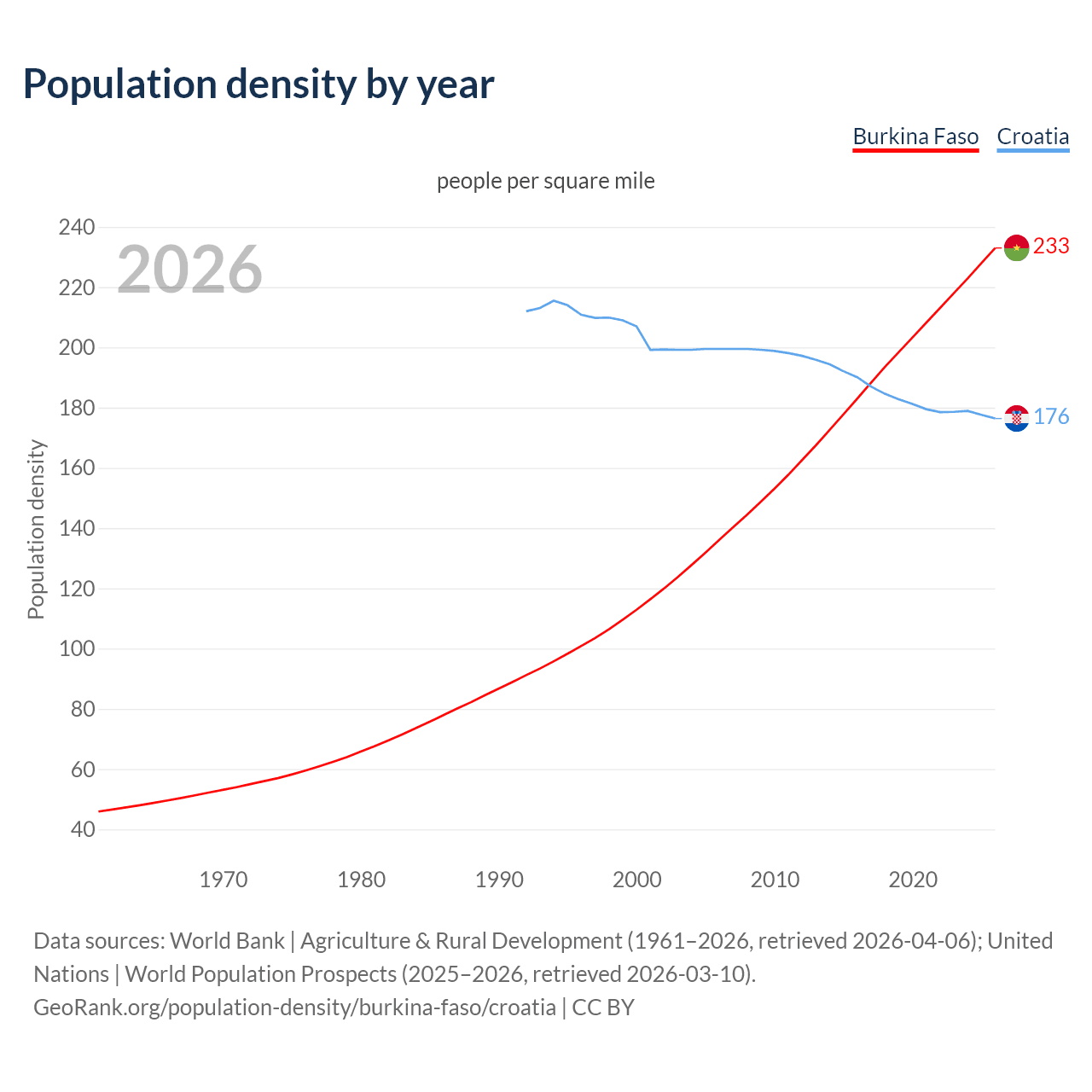 Population density