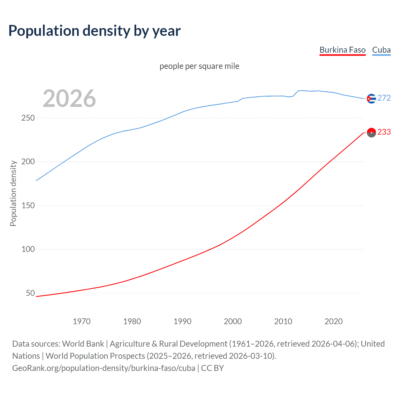 Population density