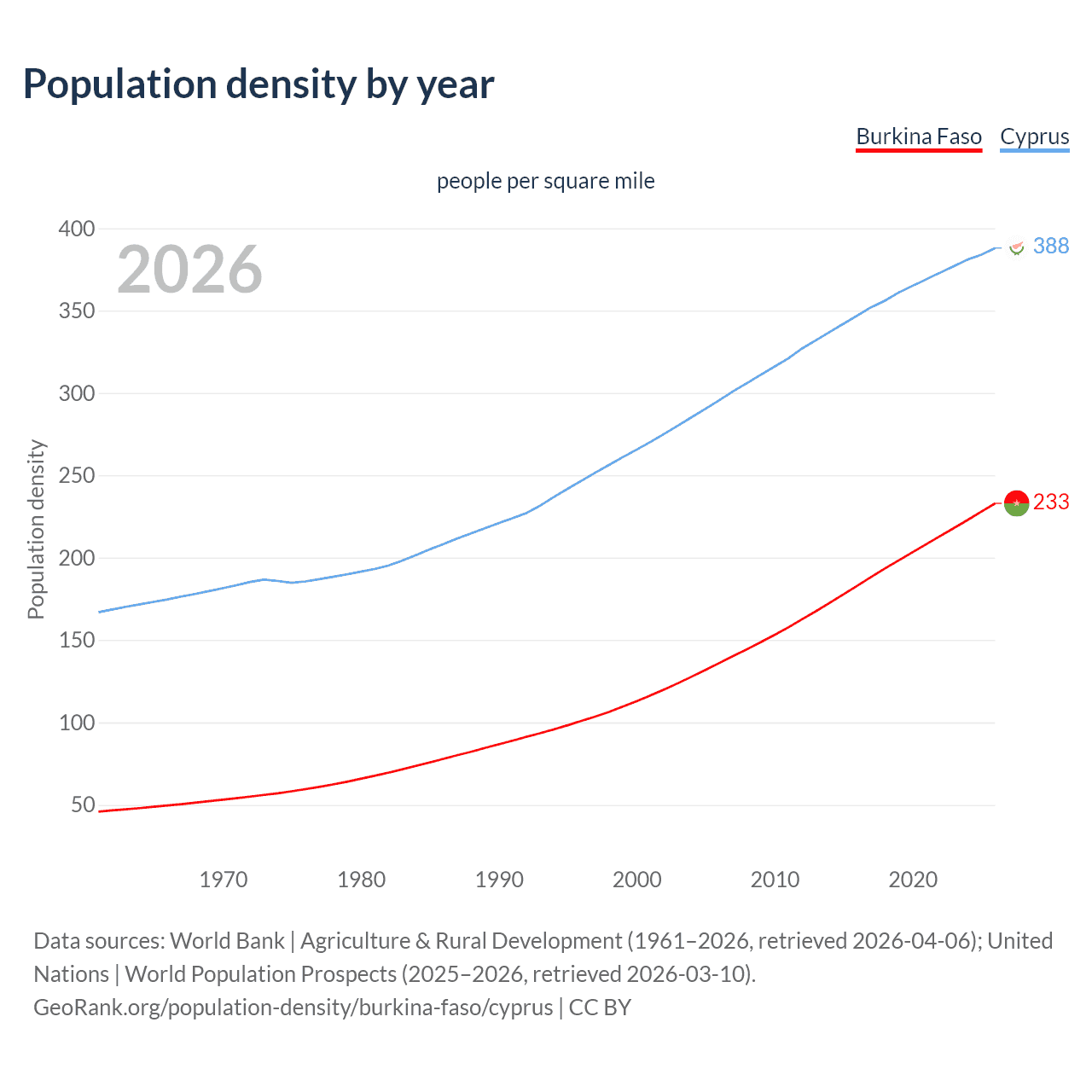 Population density