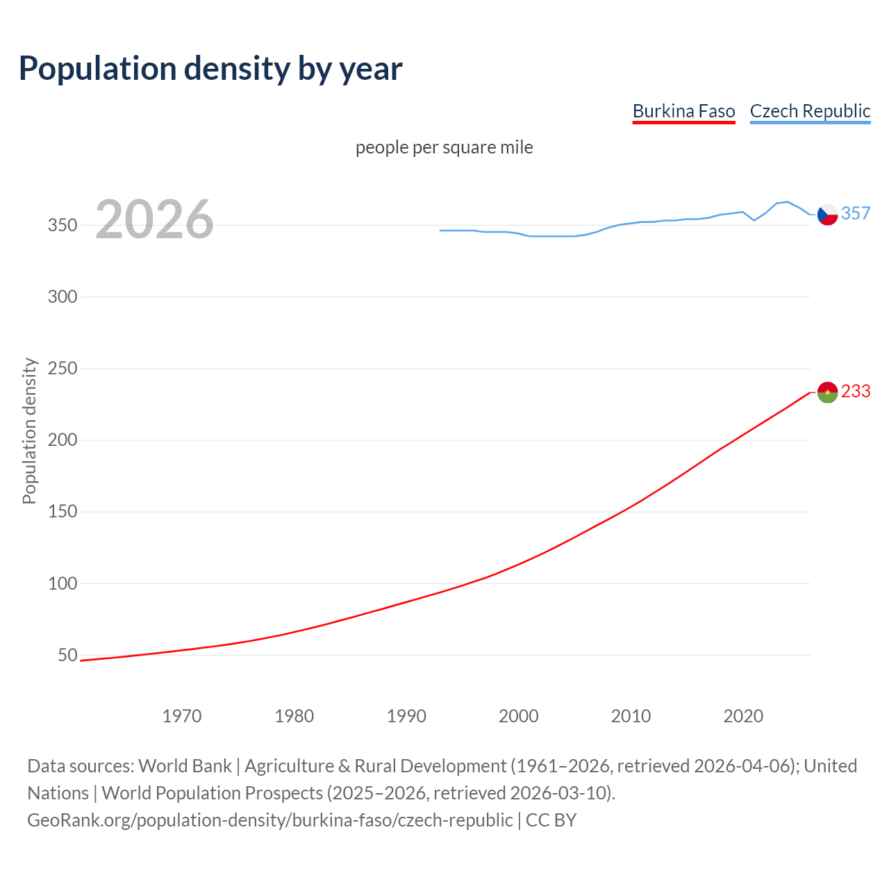 Population density