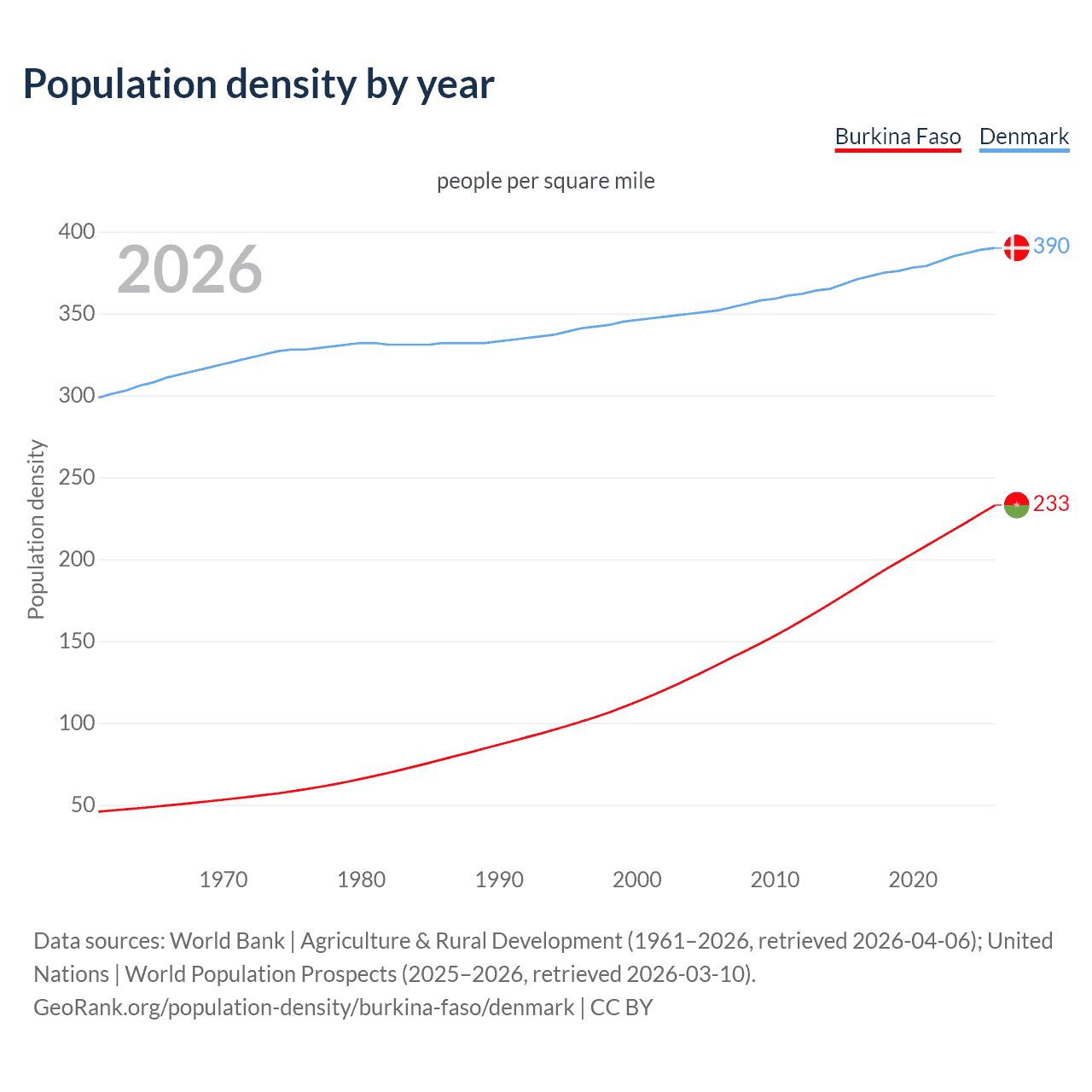 Population density