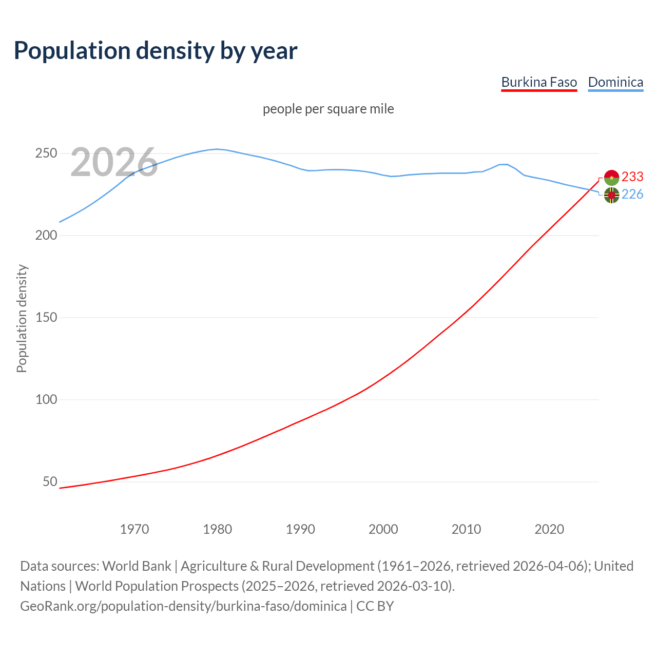 Population density