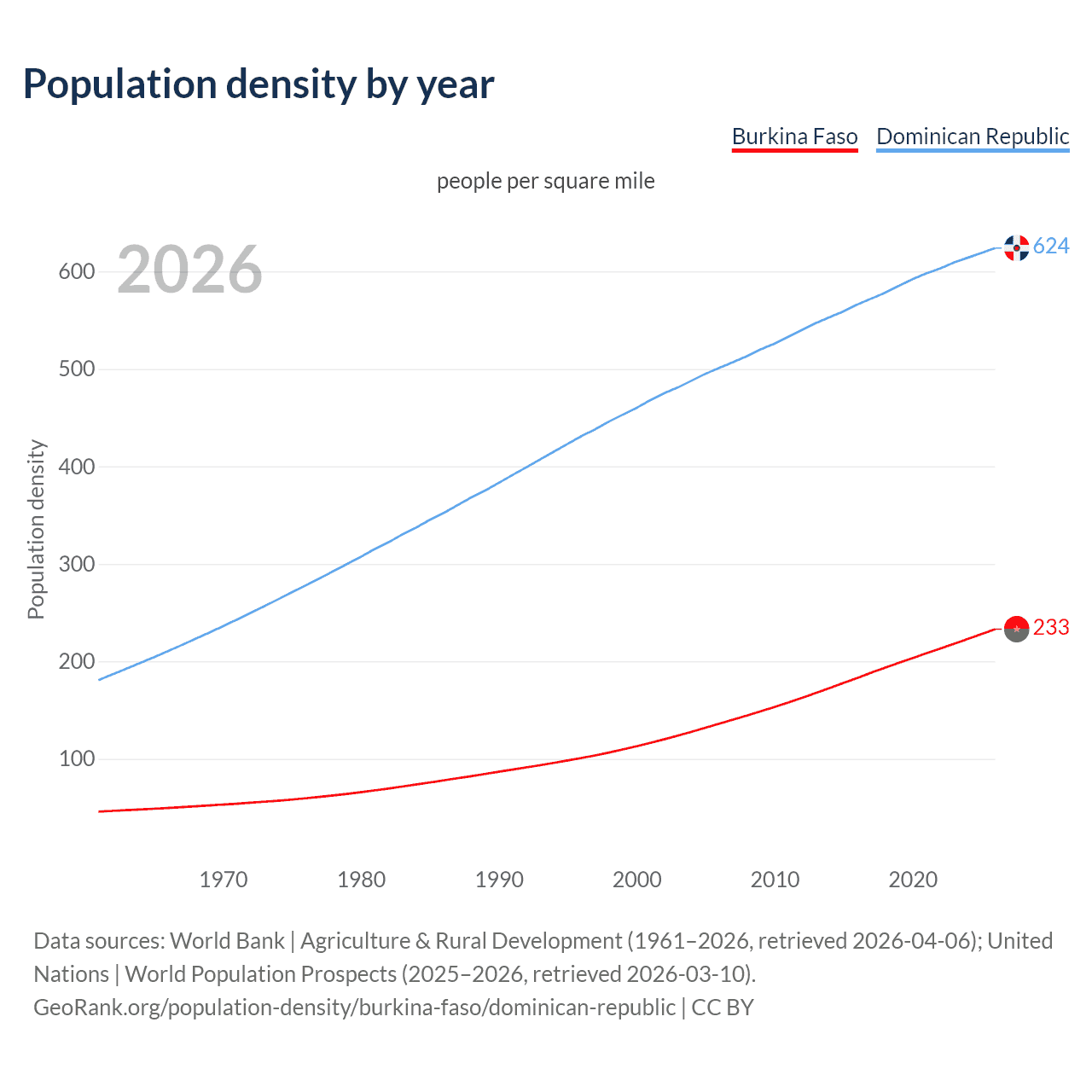 Population density