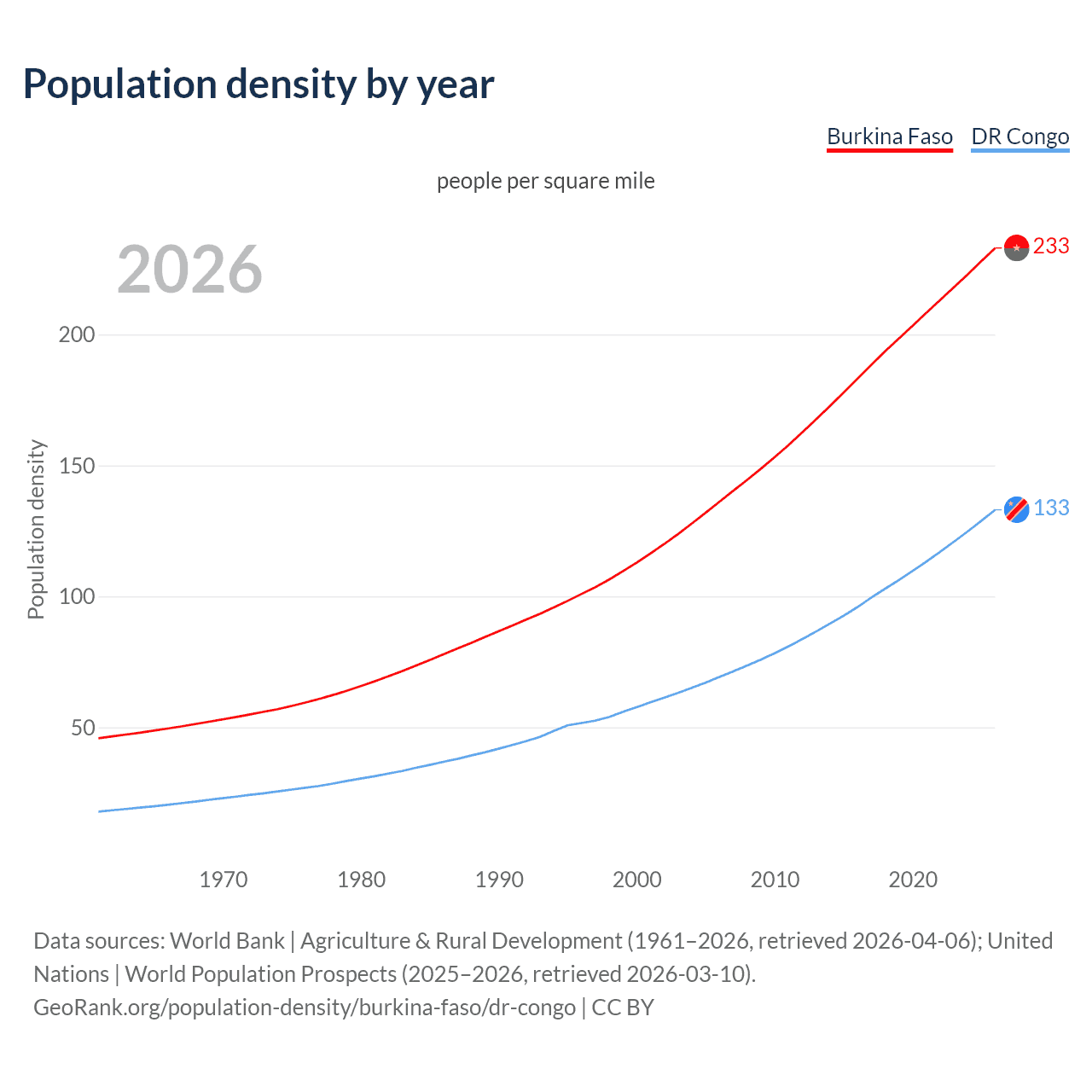 Population density