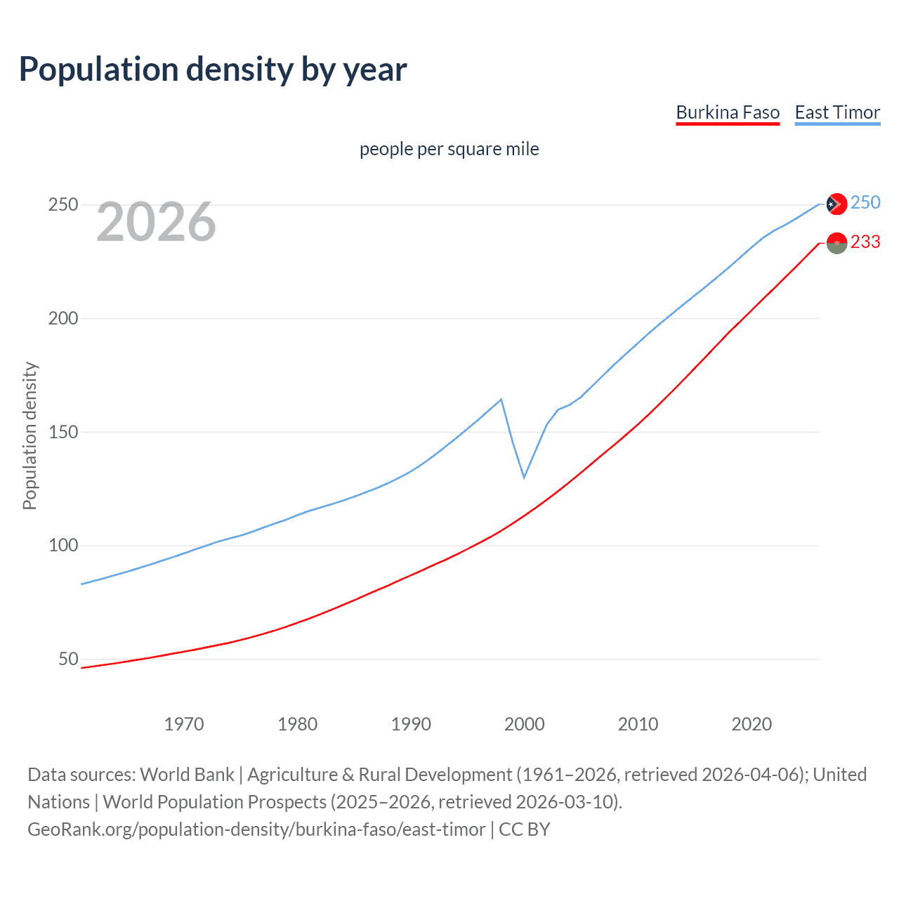 Population density