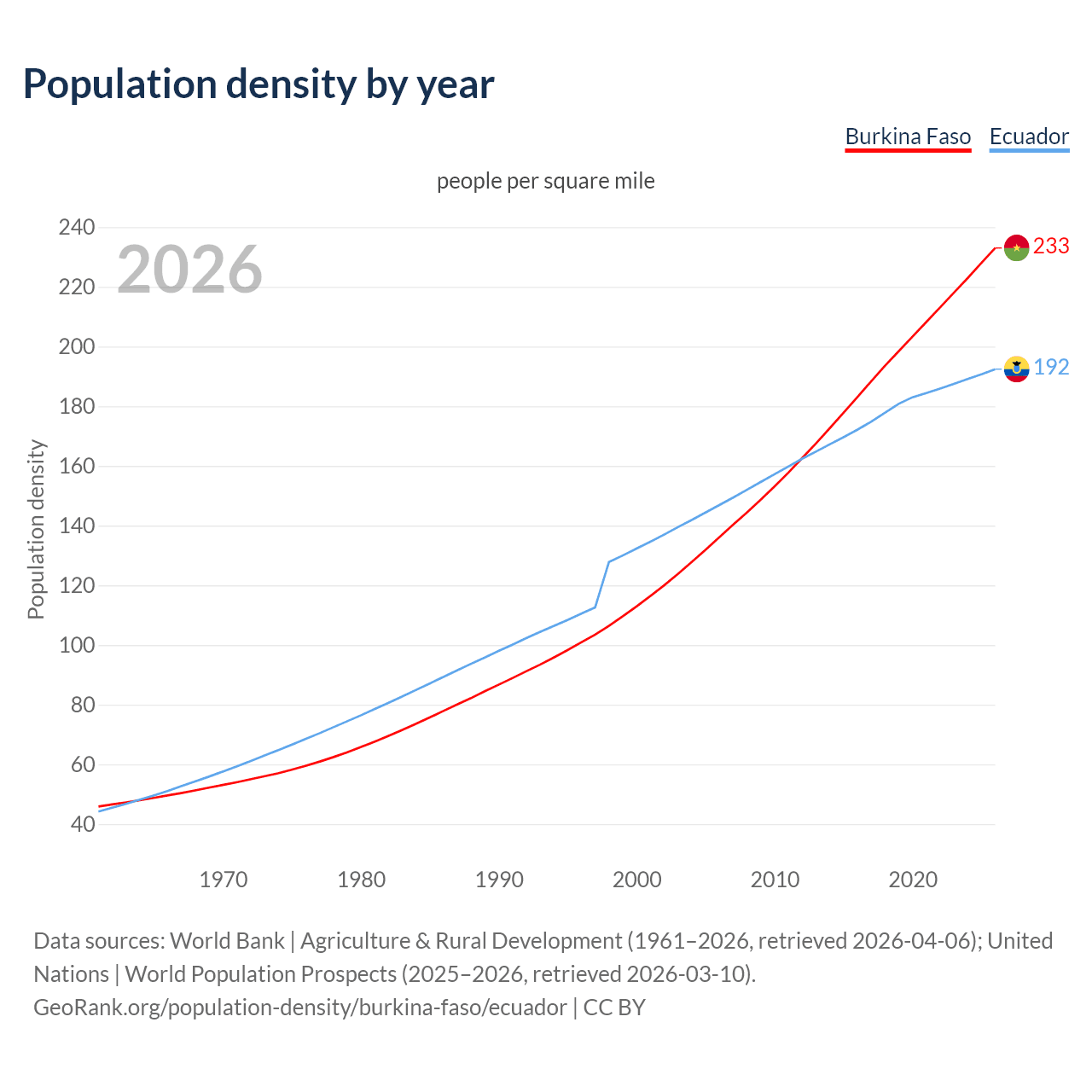 Population density