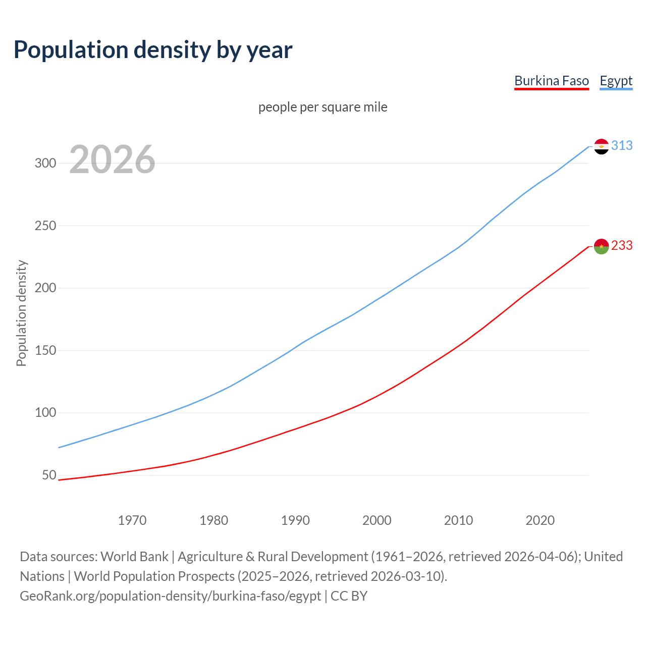 Population density